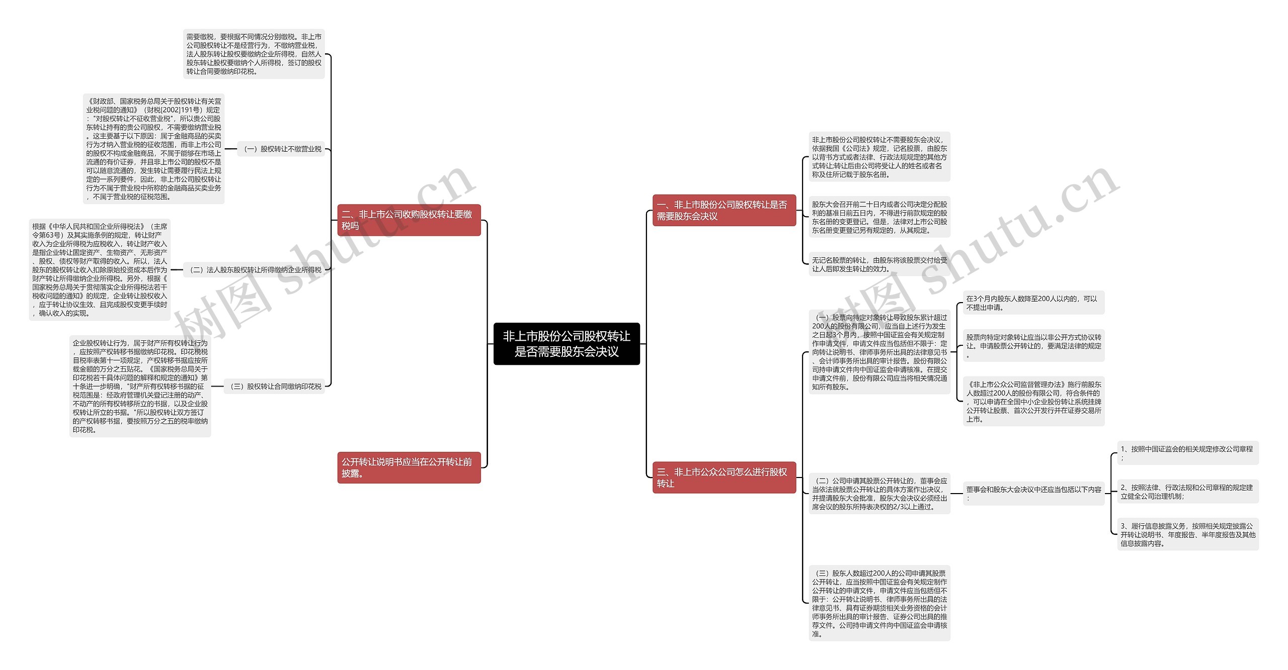 非上市股份公司股权转让是否需要股东会决议思维导图