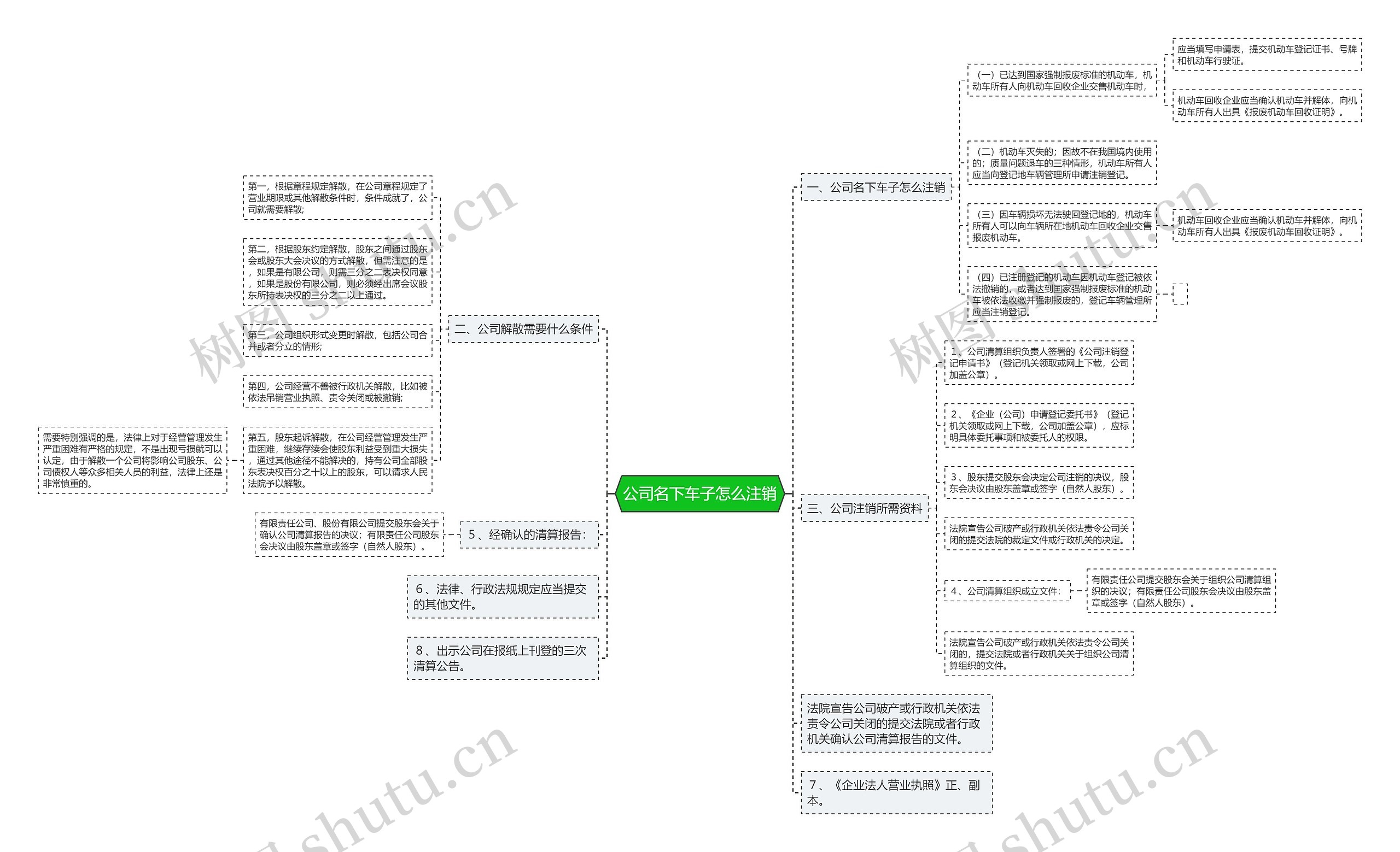 公司名下车子怎么注销思维导图