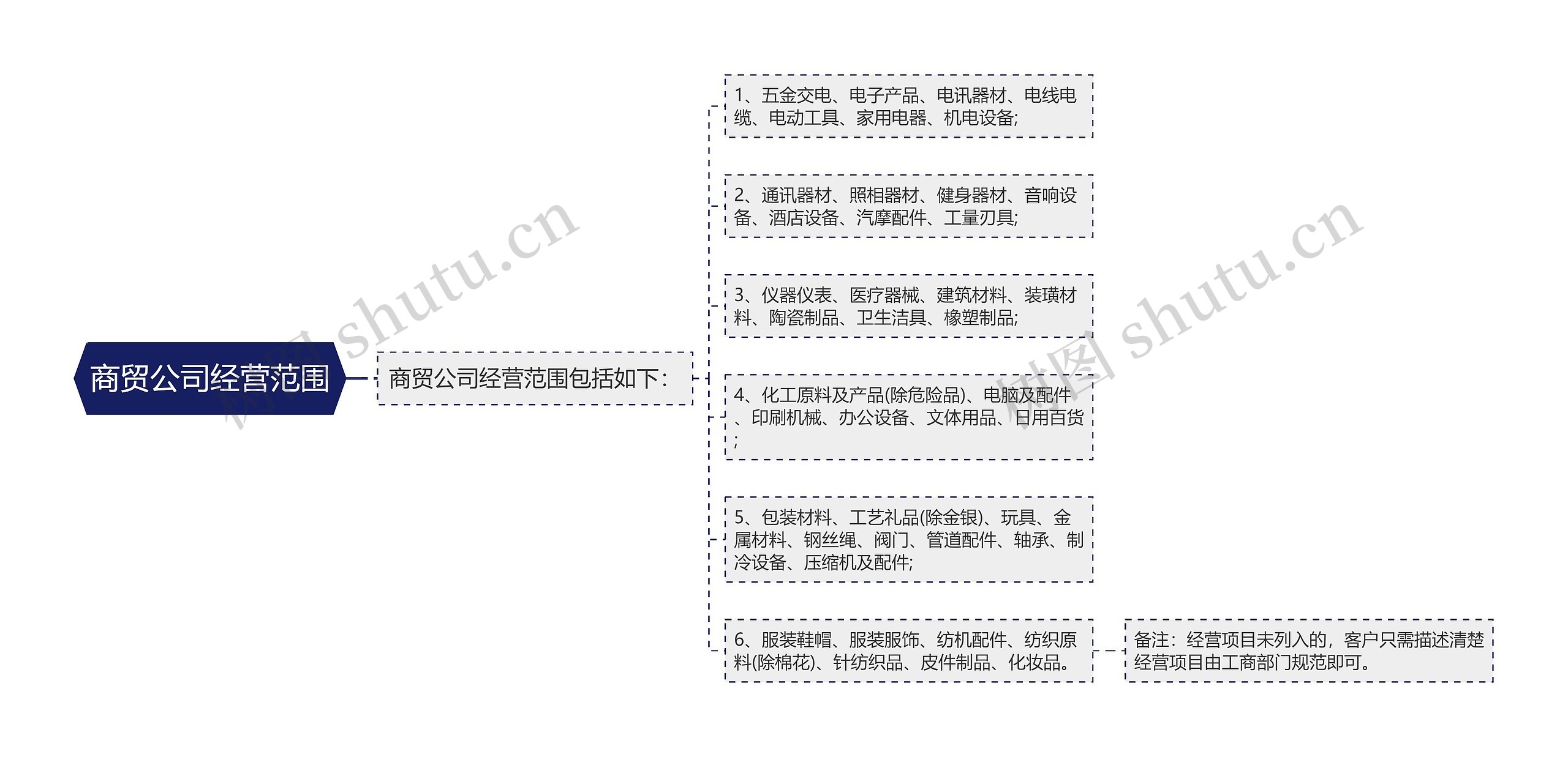 商贸公司经营范围思维导图