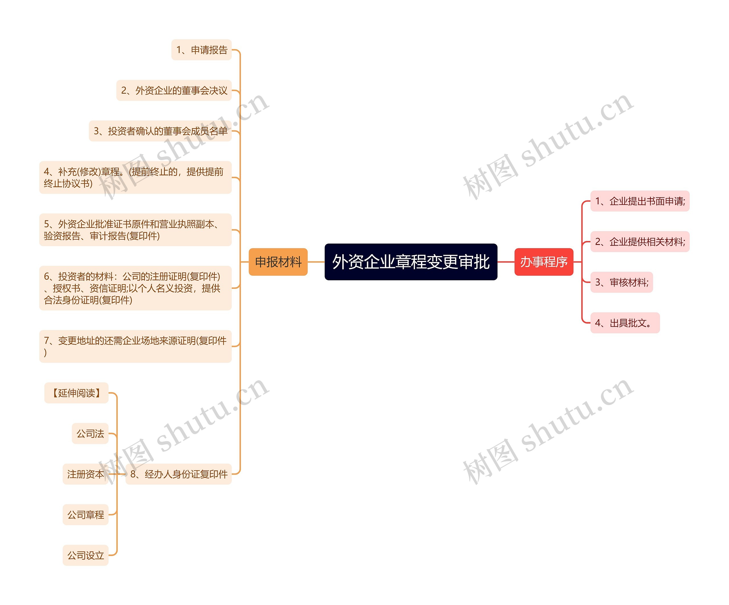 外资企业章程变更审批思维导图