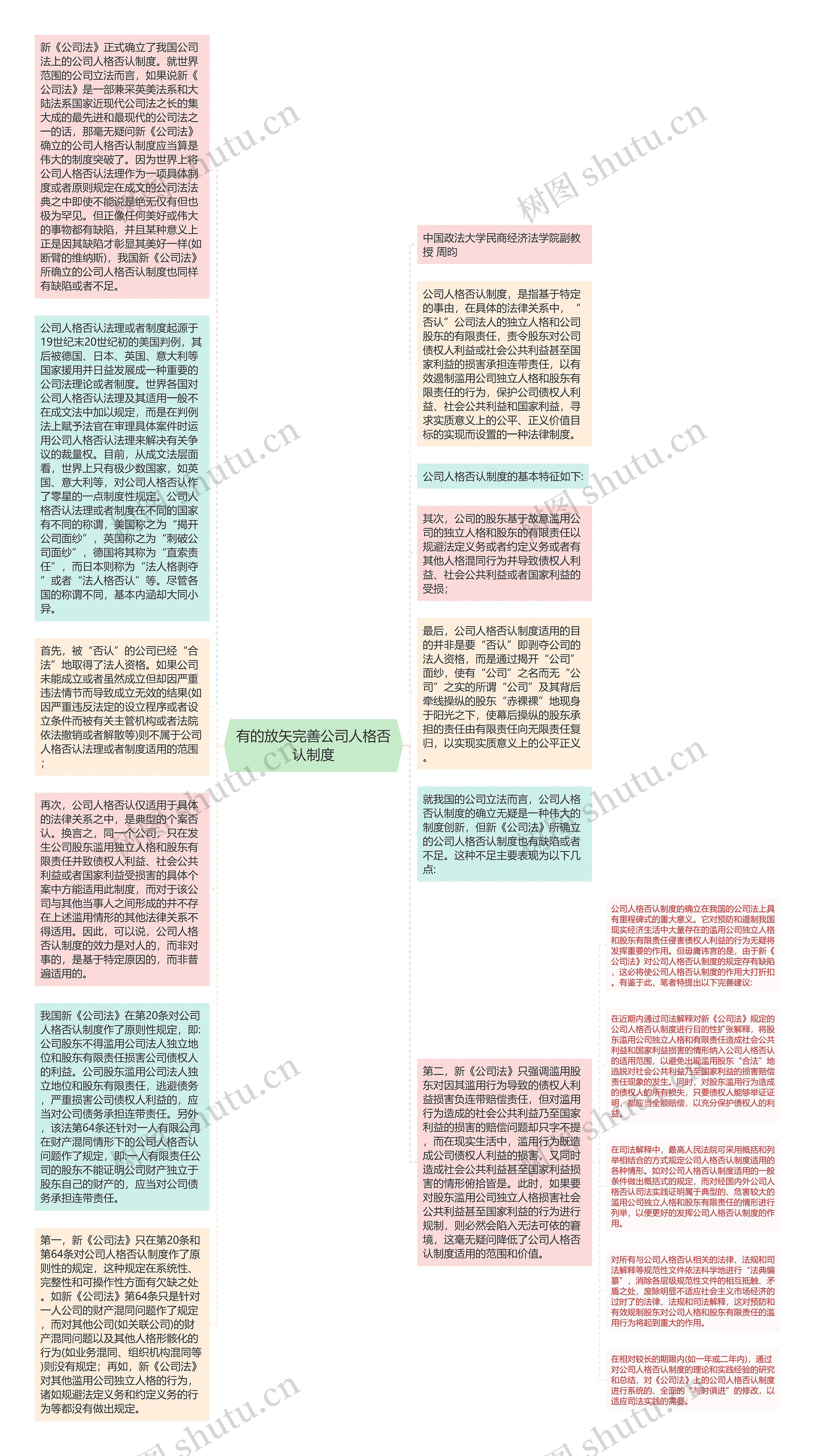 有的放矢完善公司人格否认制度思维导图