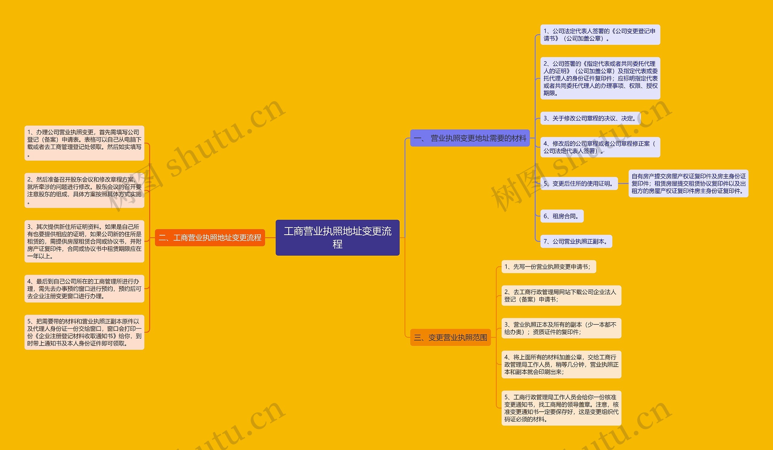 工商营业执照地址变更流程思维导图