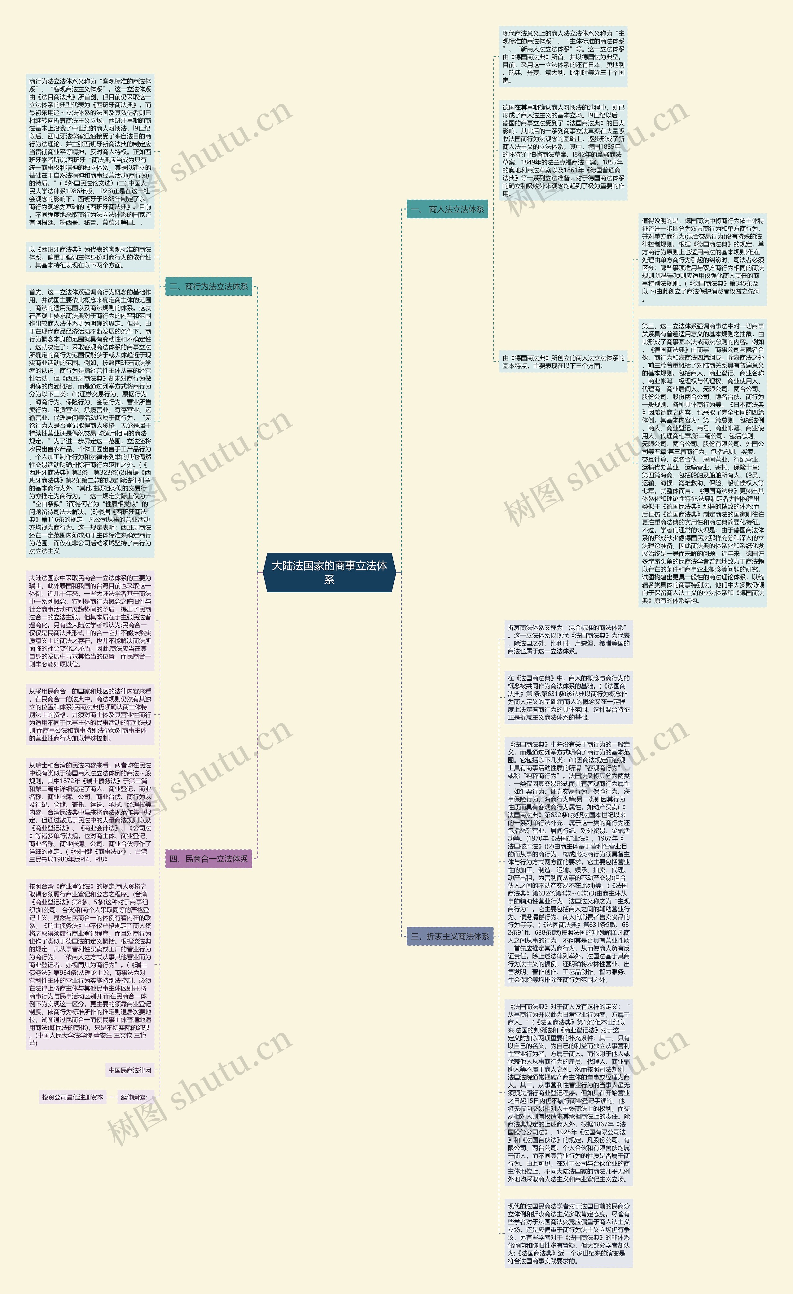 大陆法国家的商事立法体系思维导图