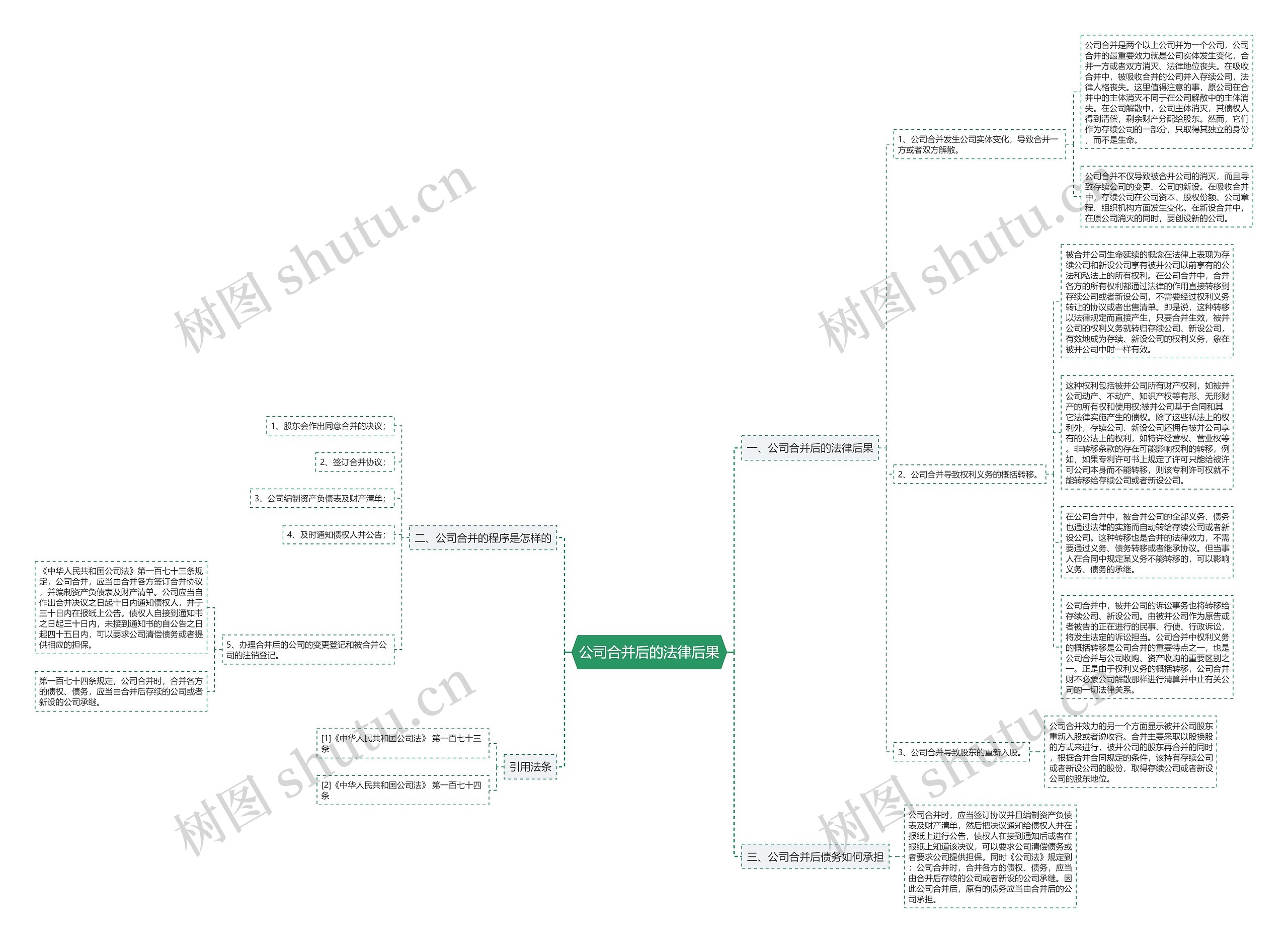 公司合并后的法律后果思维导图