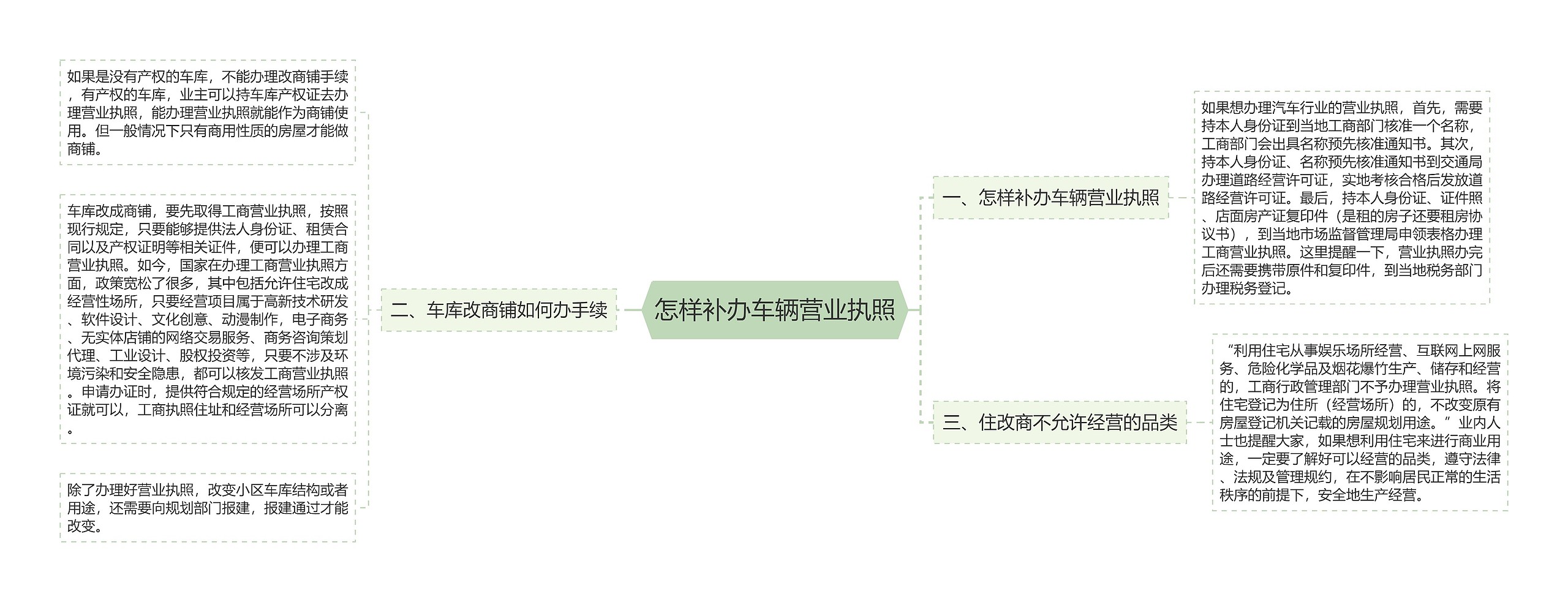 怎样补办车辆营业执照思维导图