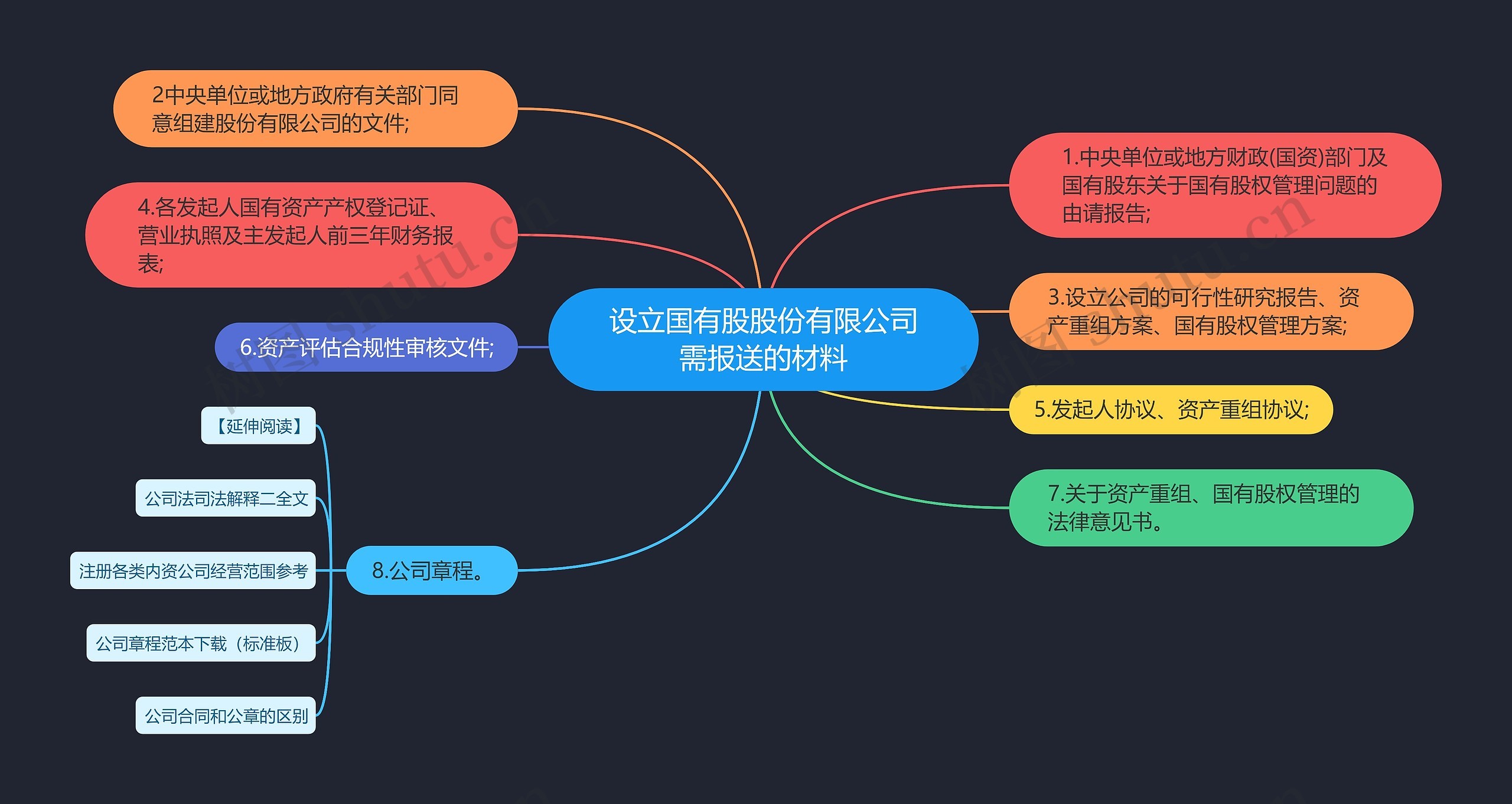 设立国有股股份有限公司需报送的材料思维导图