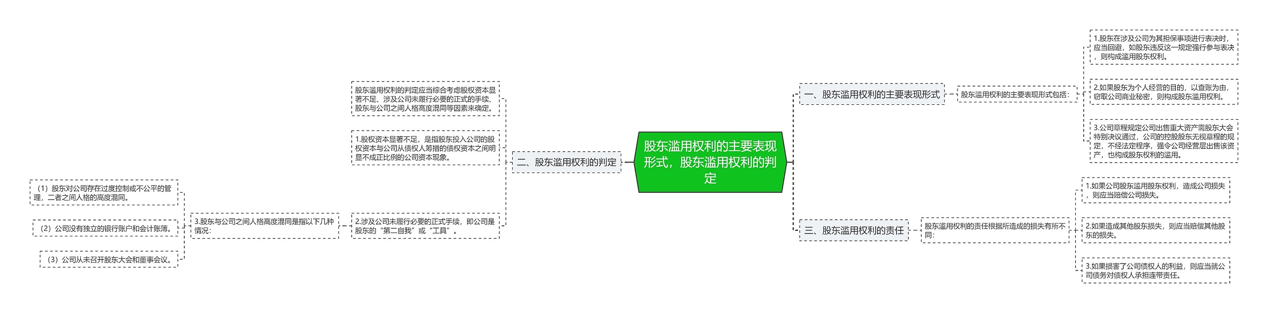 股东滥用权利的主要表现形式，股东滥用权利的判定思维导图