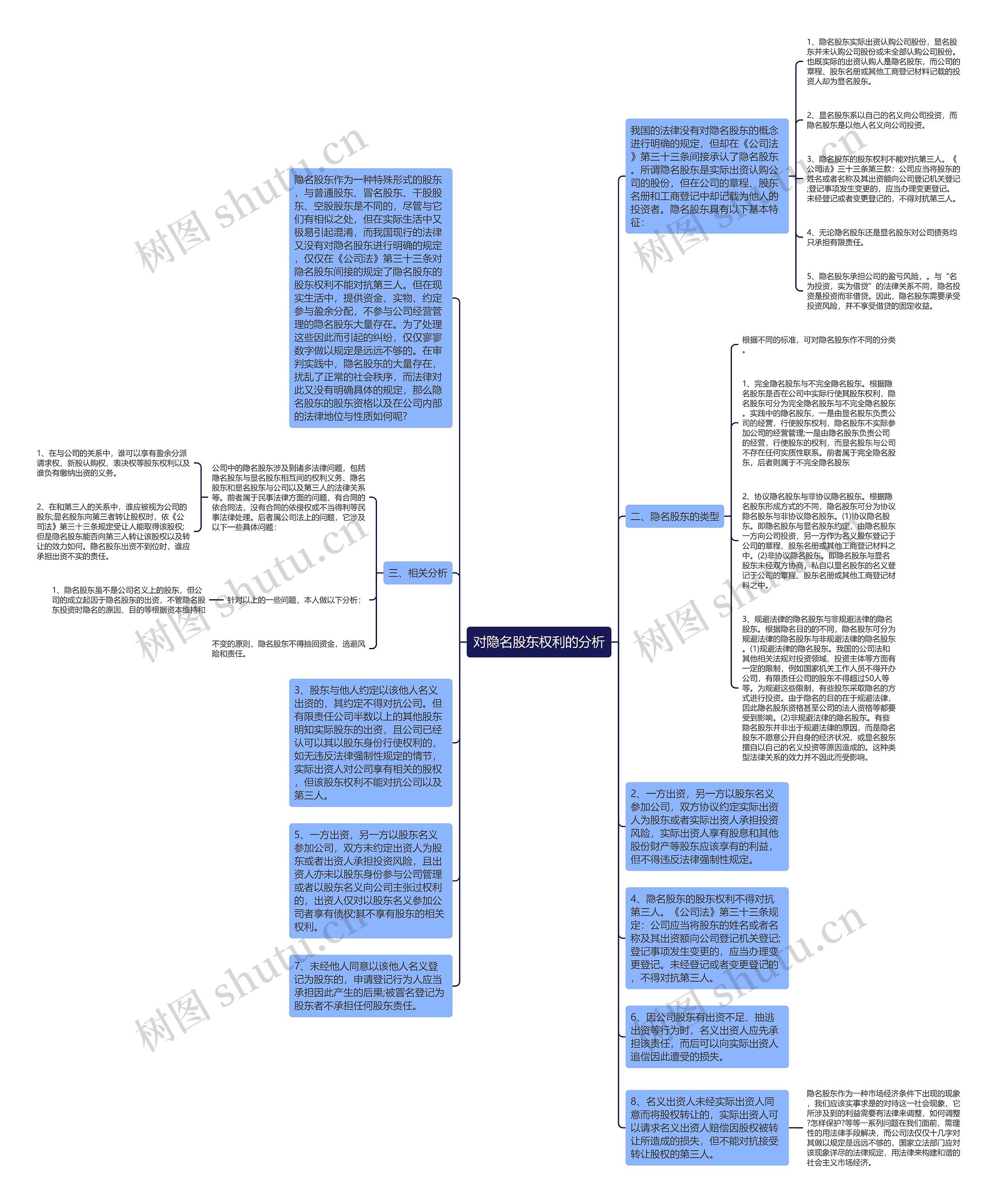 对隐名股东权利的分析思维导图