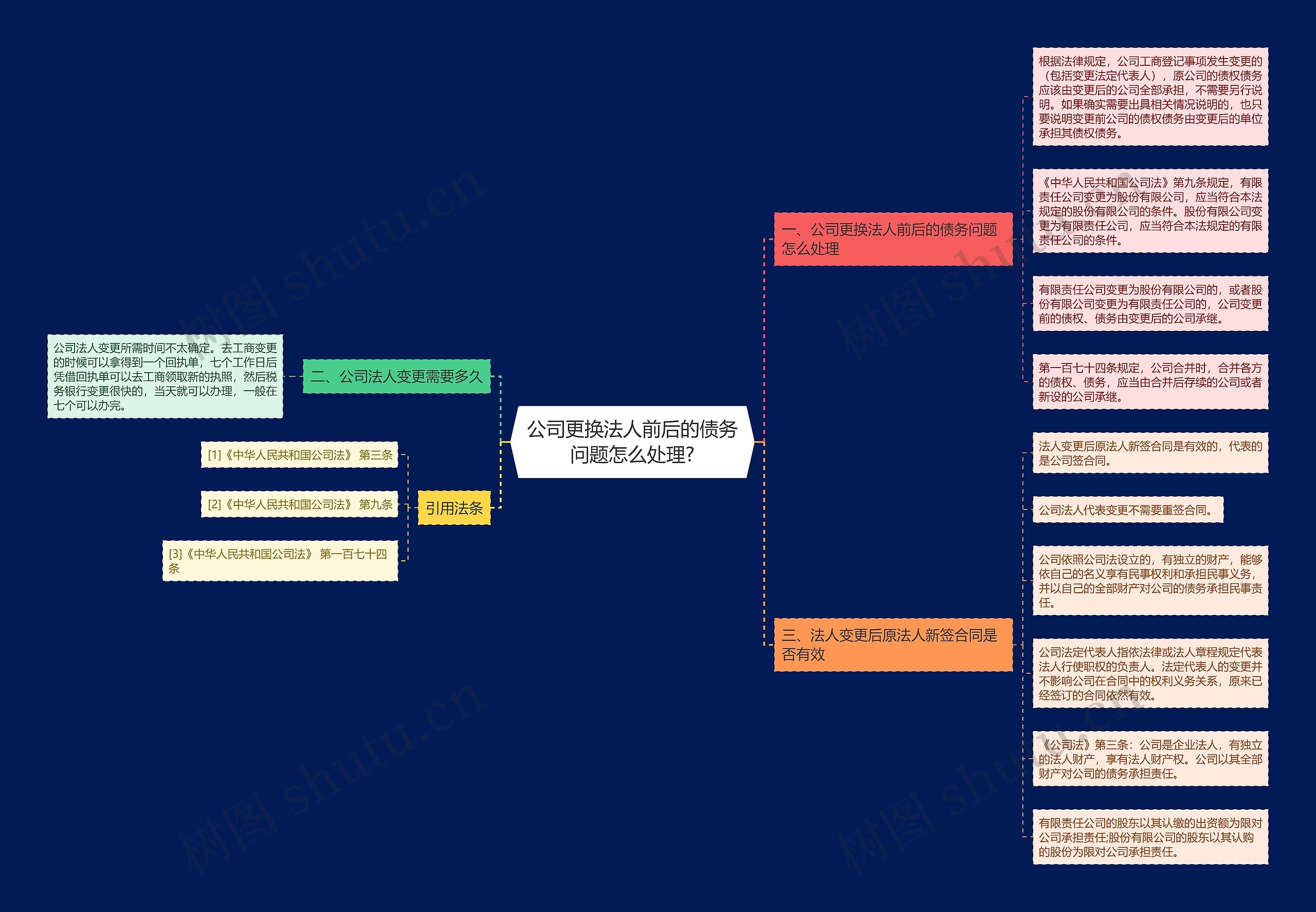 公司更换法人前后的债务问题怎么处理?思维导图
