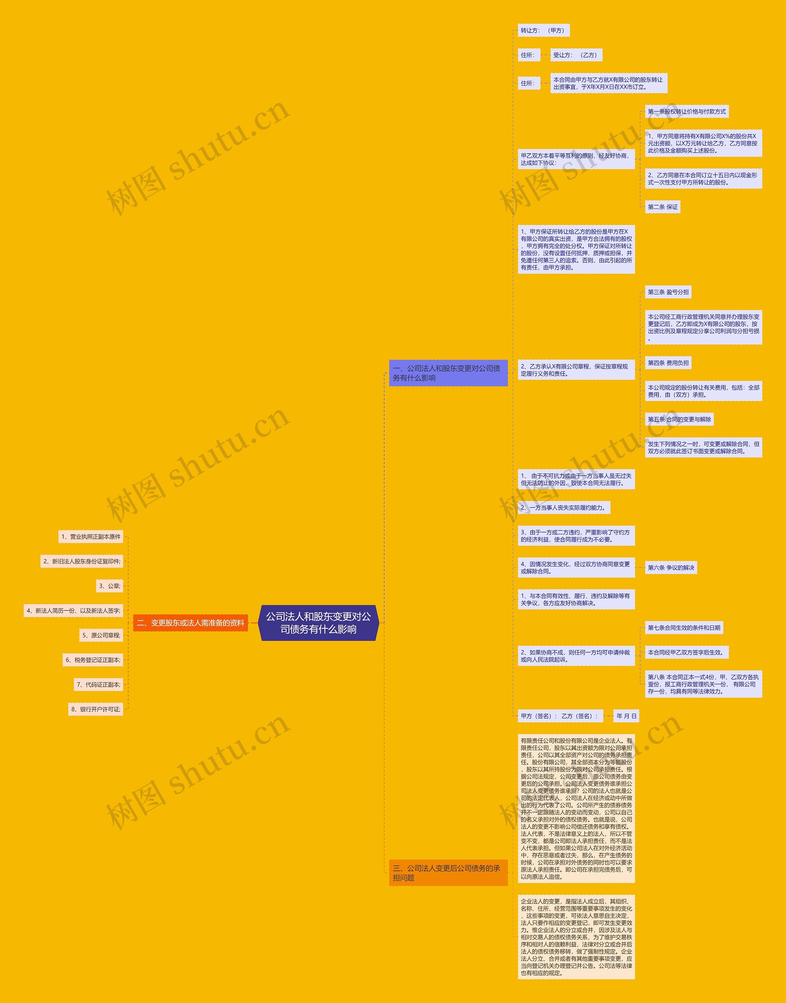 公司法人和股东变更对公司债务有什么影响思维导图