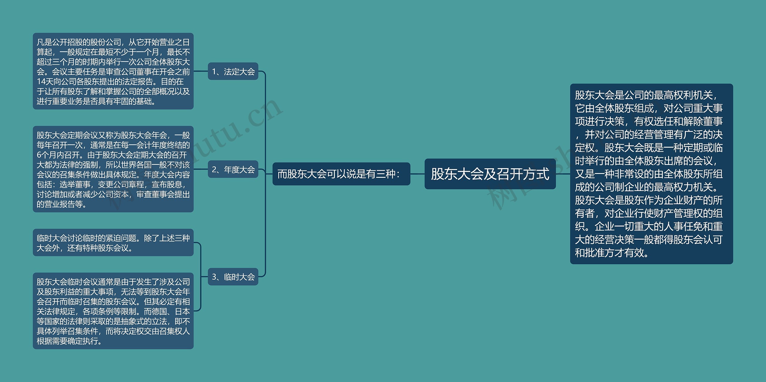 股东大会及召开方式 股东大会及召开方式
