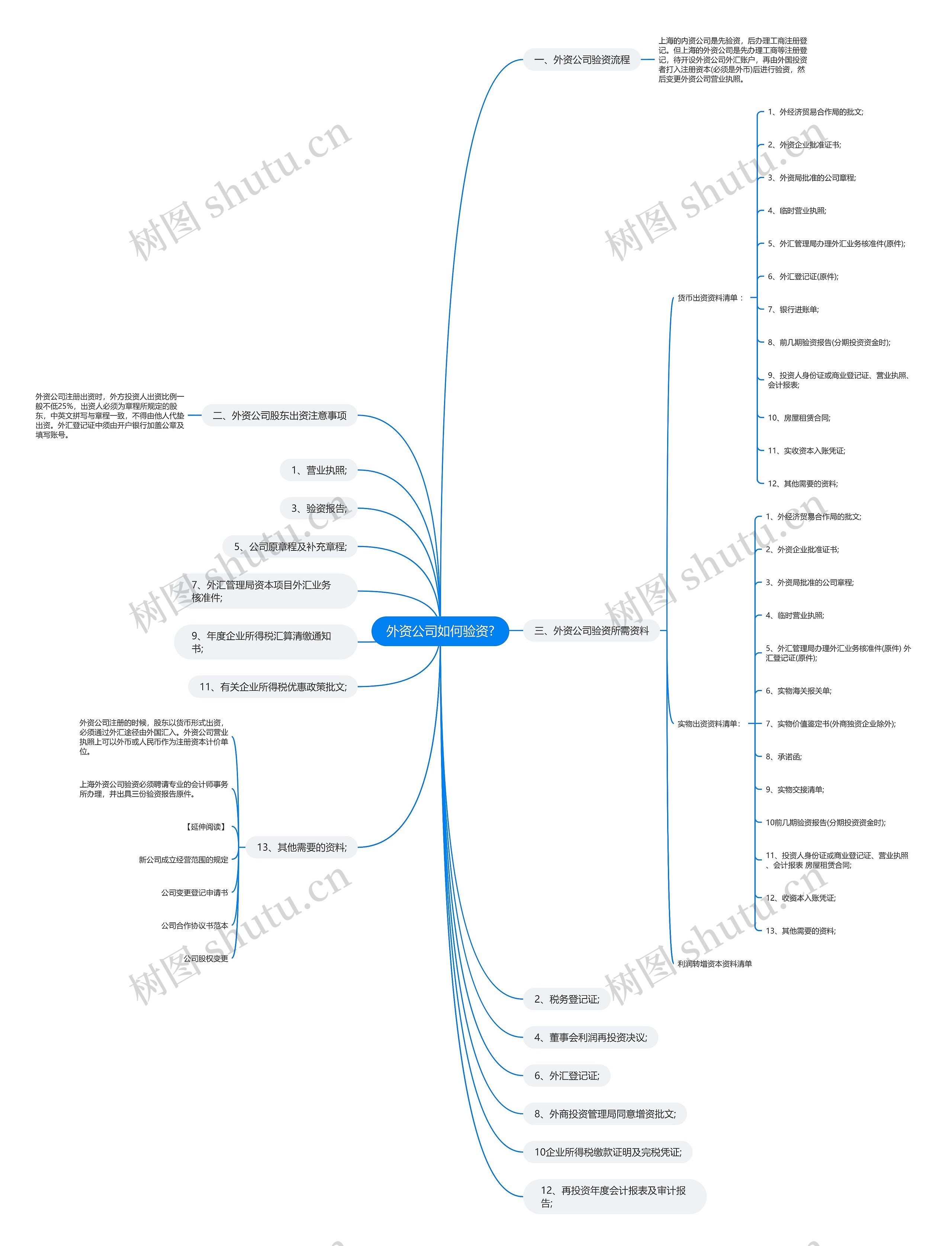 外资公司如何验资?思维导图