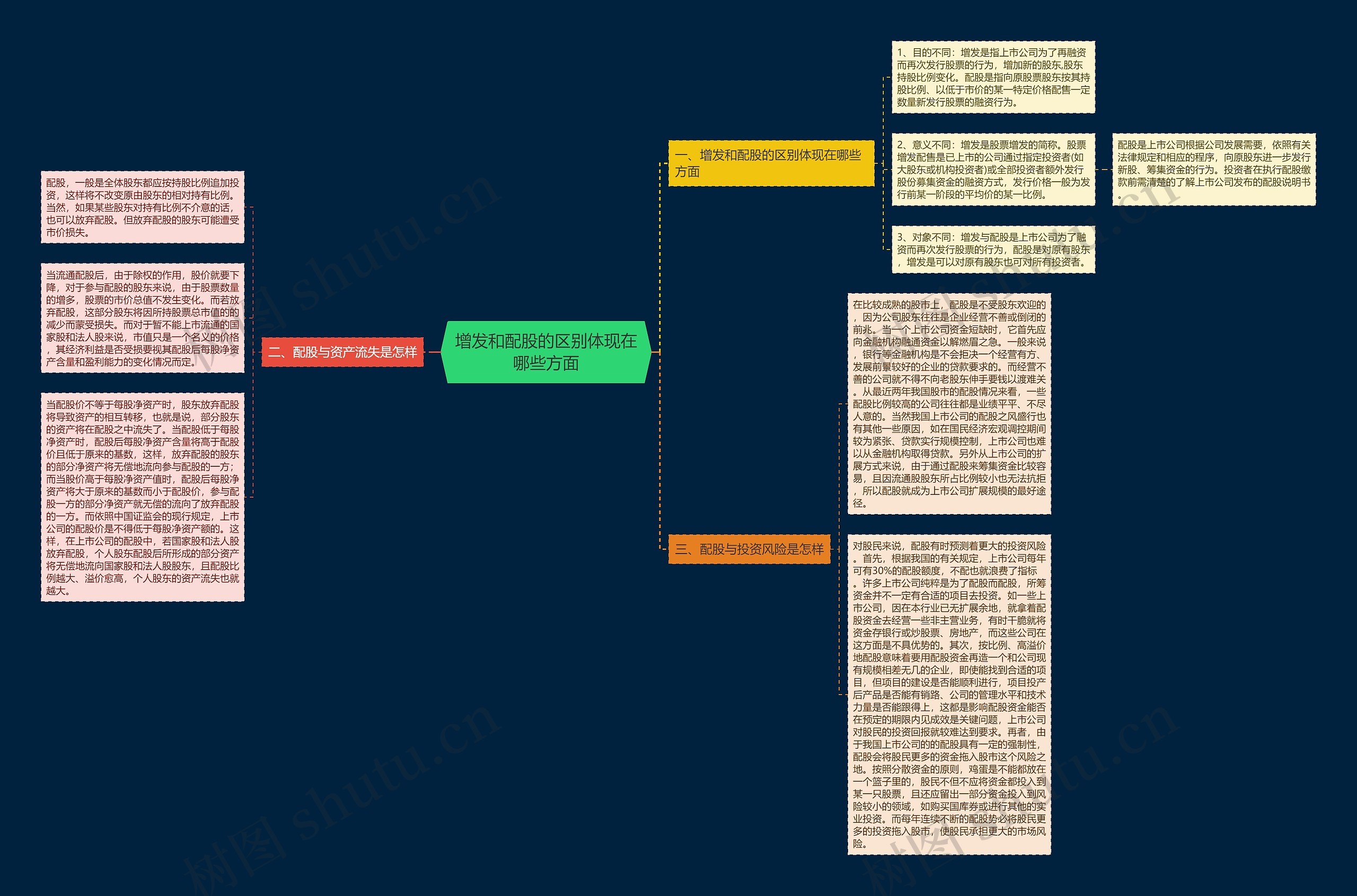 增发和配股的区别体现在哪些方面思维导图