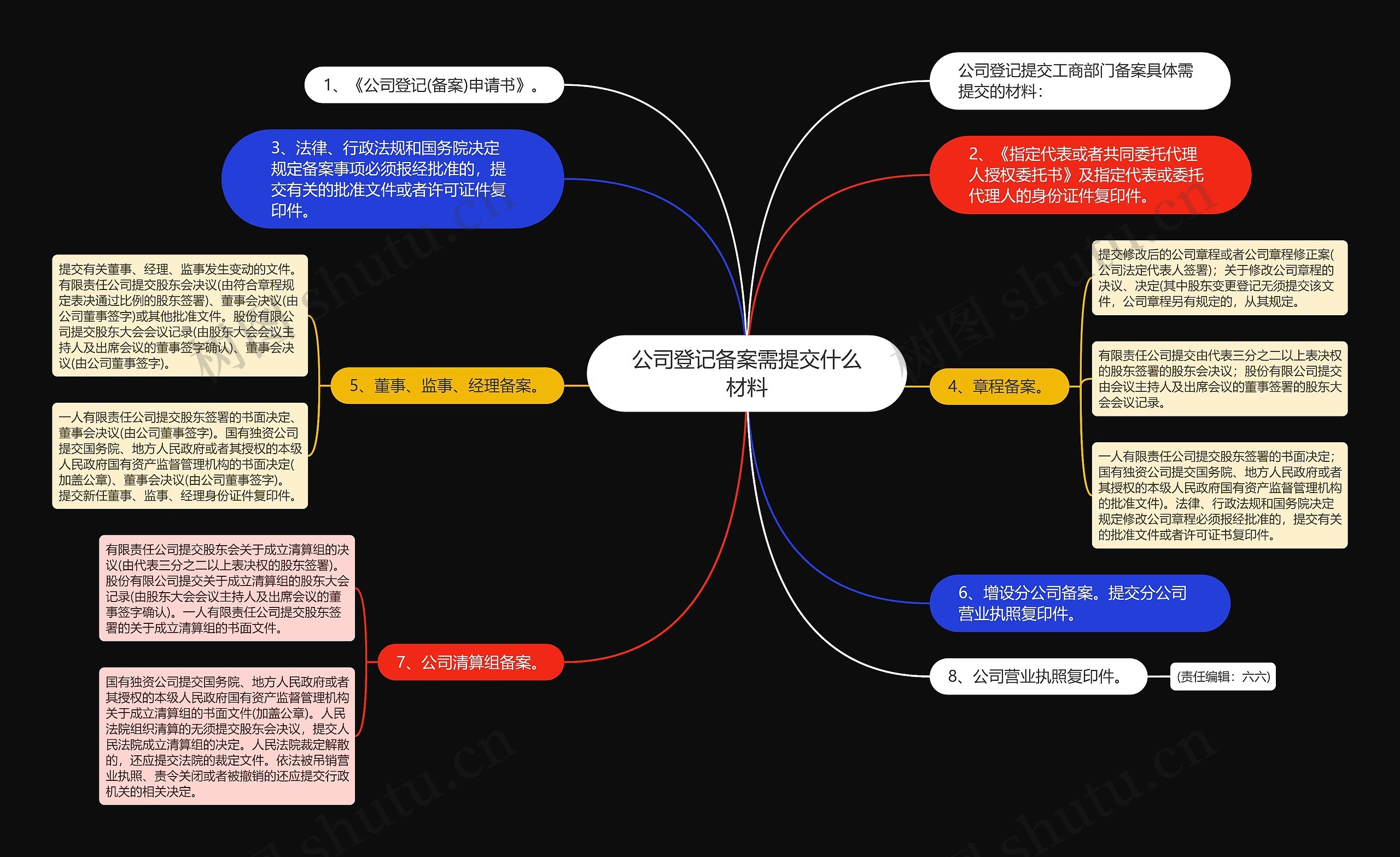 公司登记备案需提交什么材料