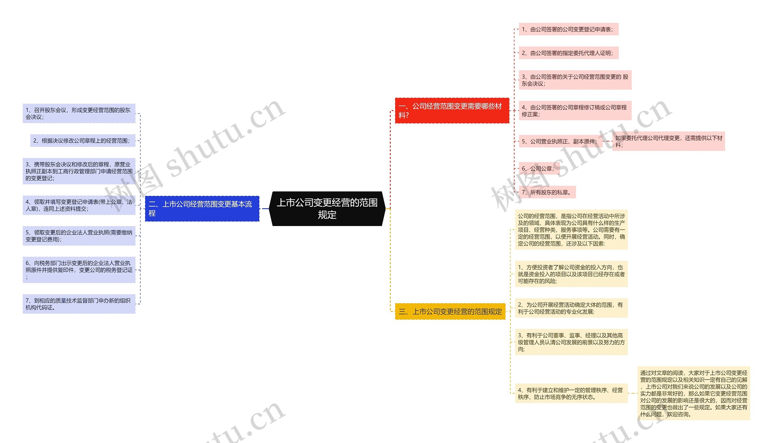 上市公司变更经营的范围规定思维导图