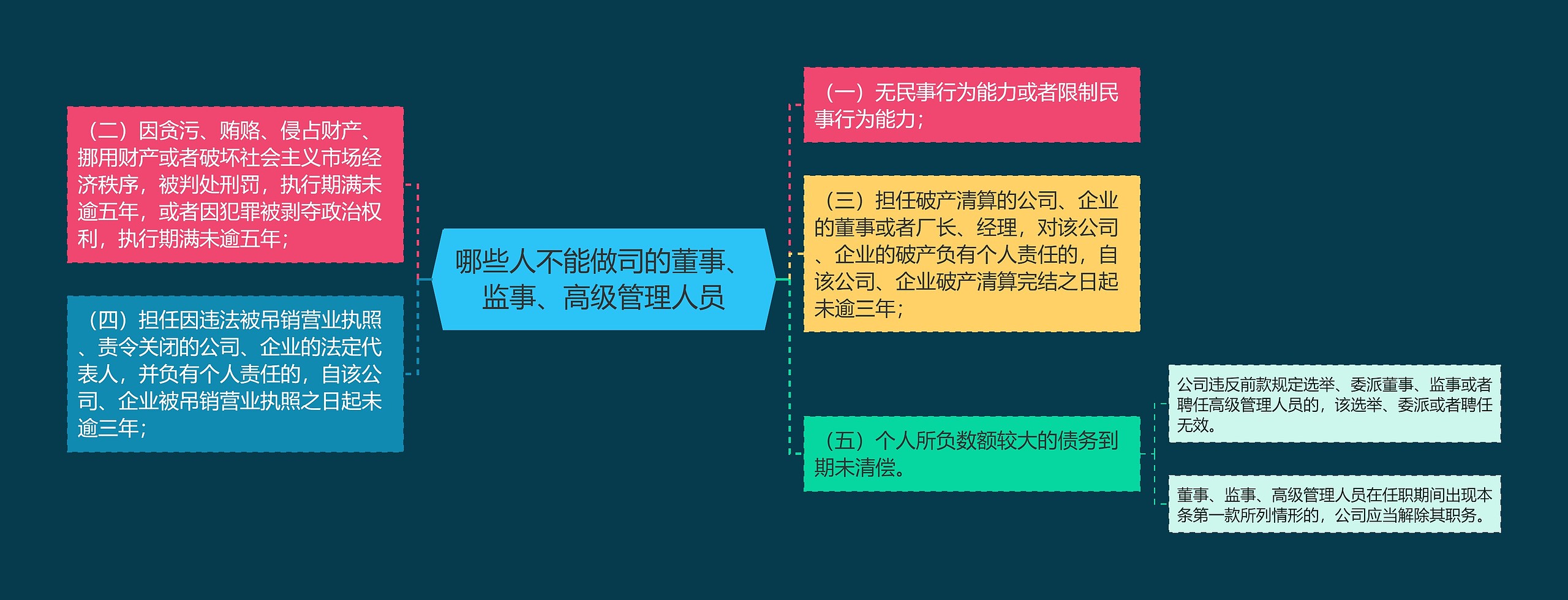 哪些人不能做司的董事、监事、高级管理人员思维导图