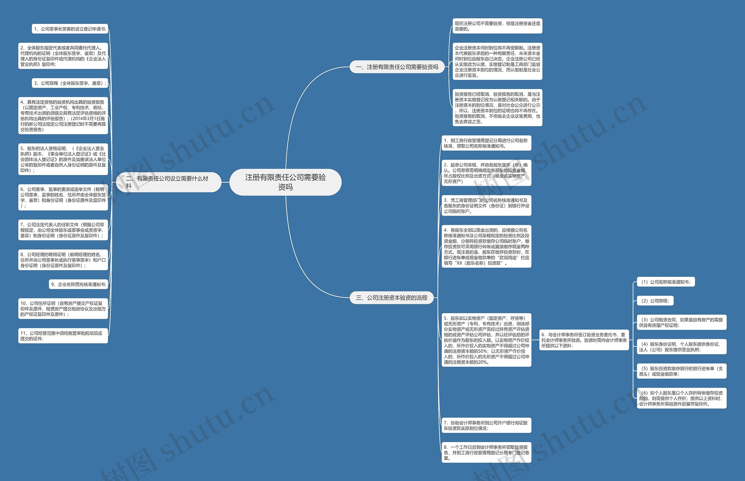 注册有限责任公司需要验资吗思维导图