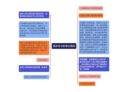 股东会议的表决规则