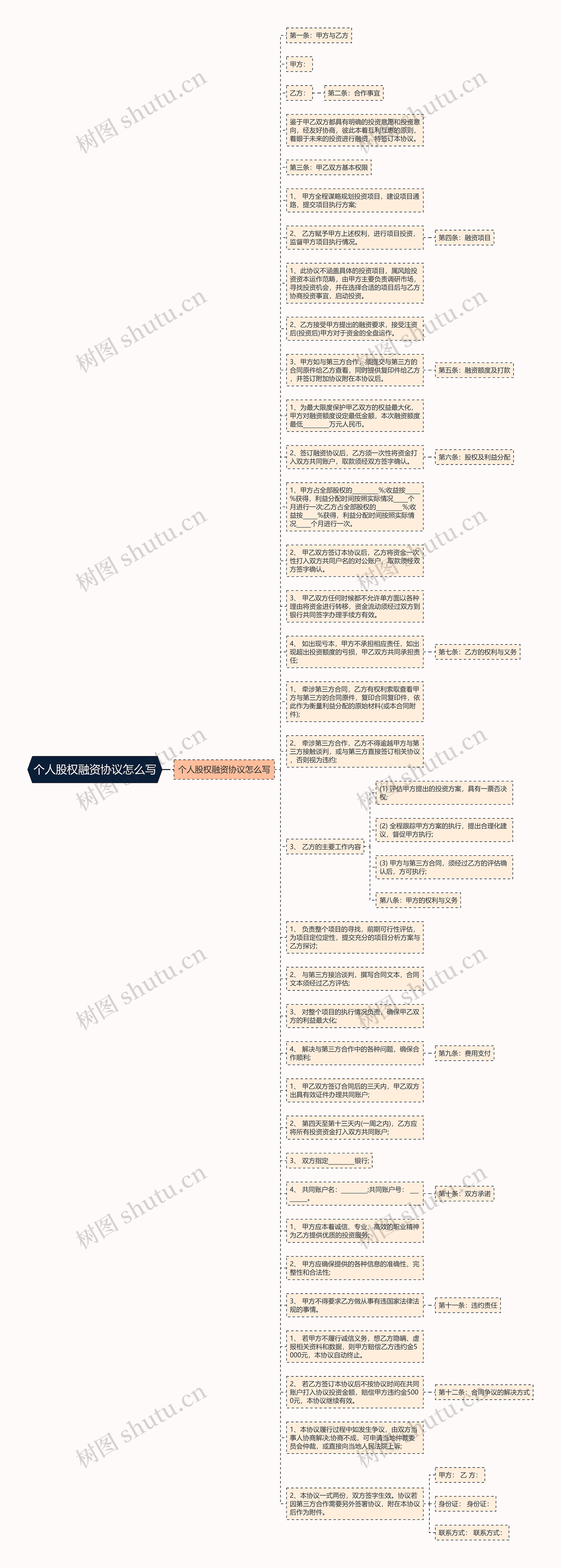 个人股权融资协议怎么写思维导图