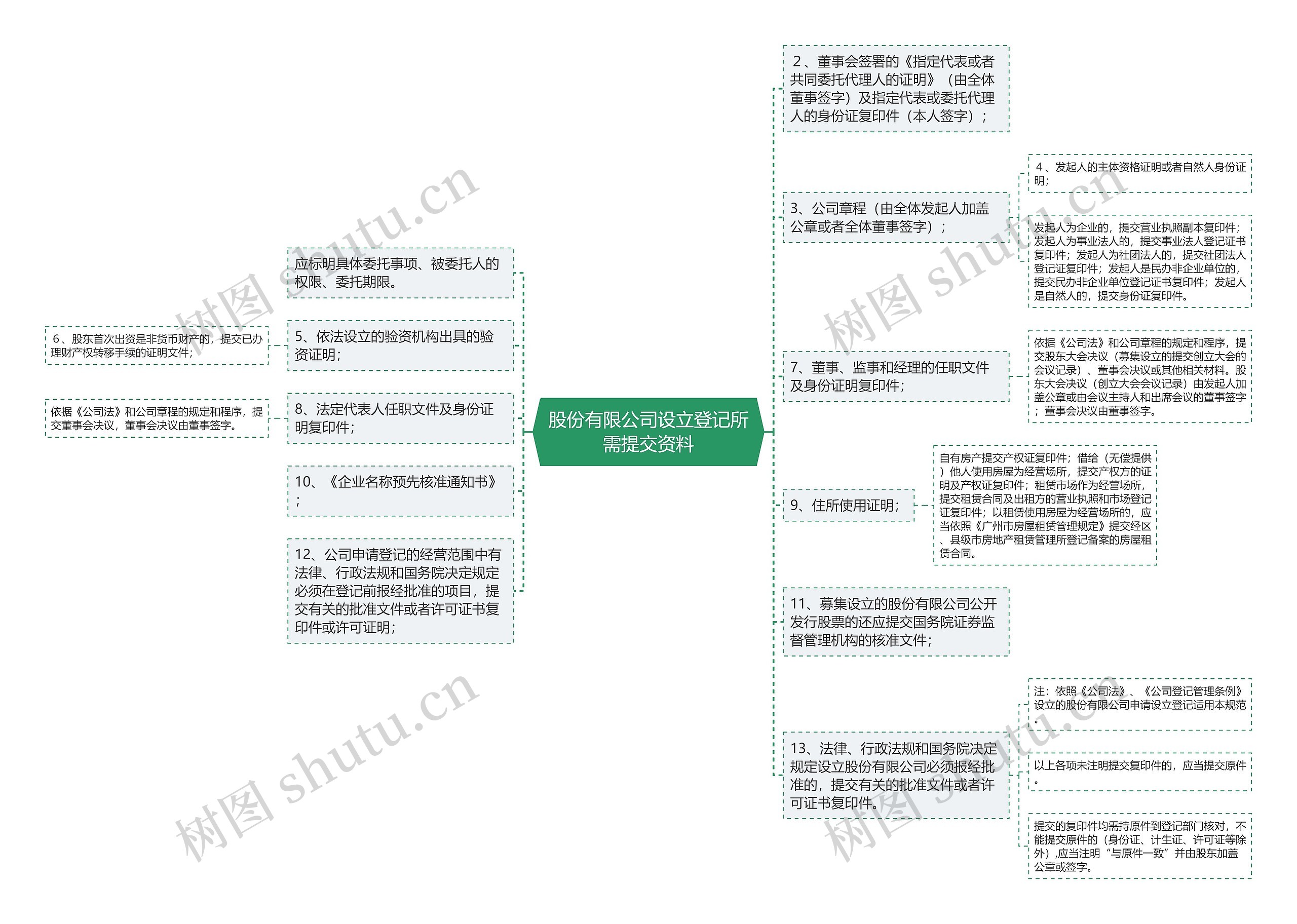 股份有限公司设立登记所需提交资料