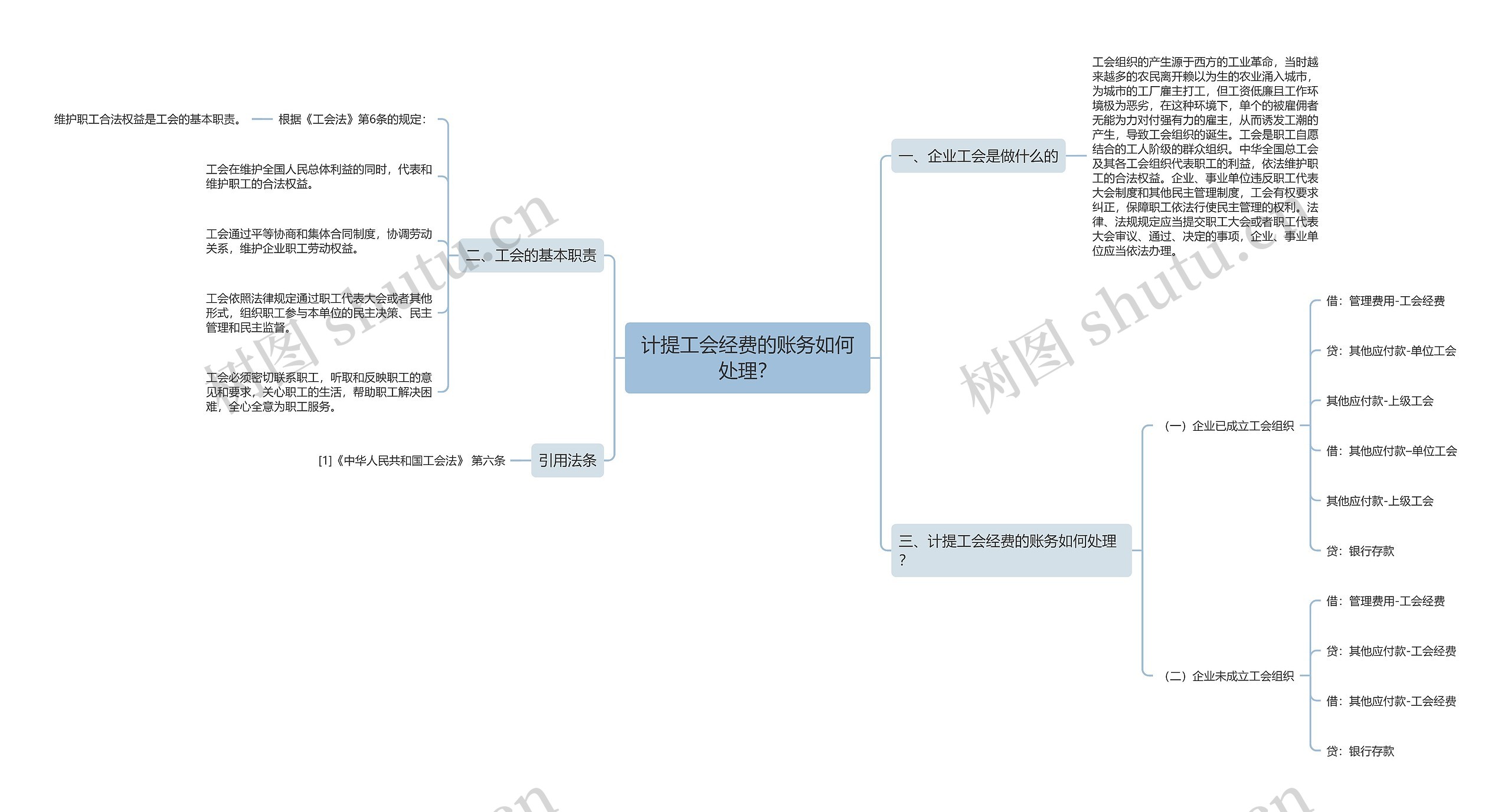 计提工会经费的账务如何处理？思维导图