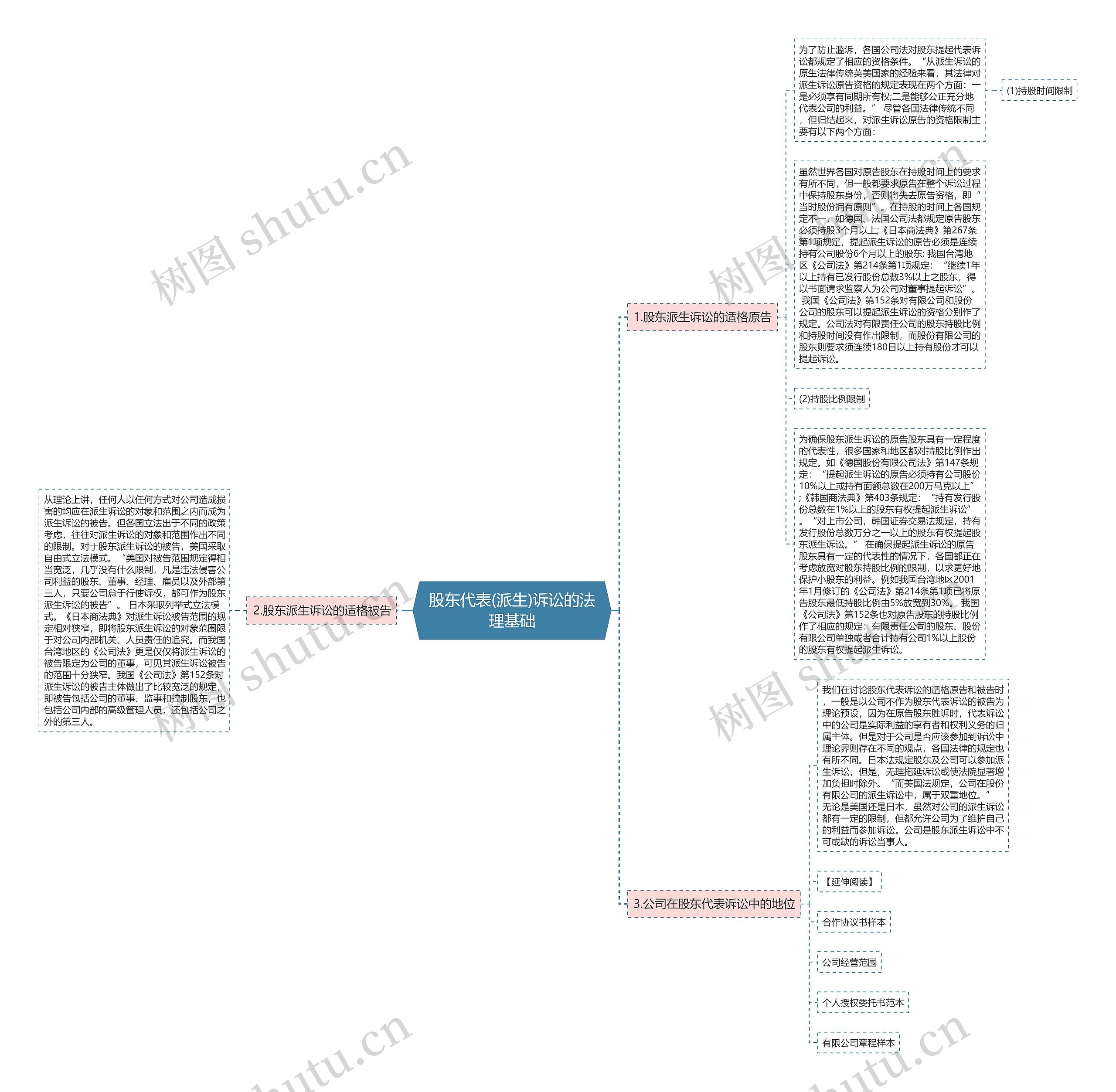 股东代表(派生)诉讼的法理基础思维导图