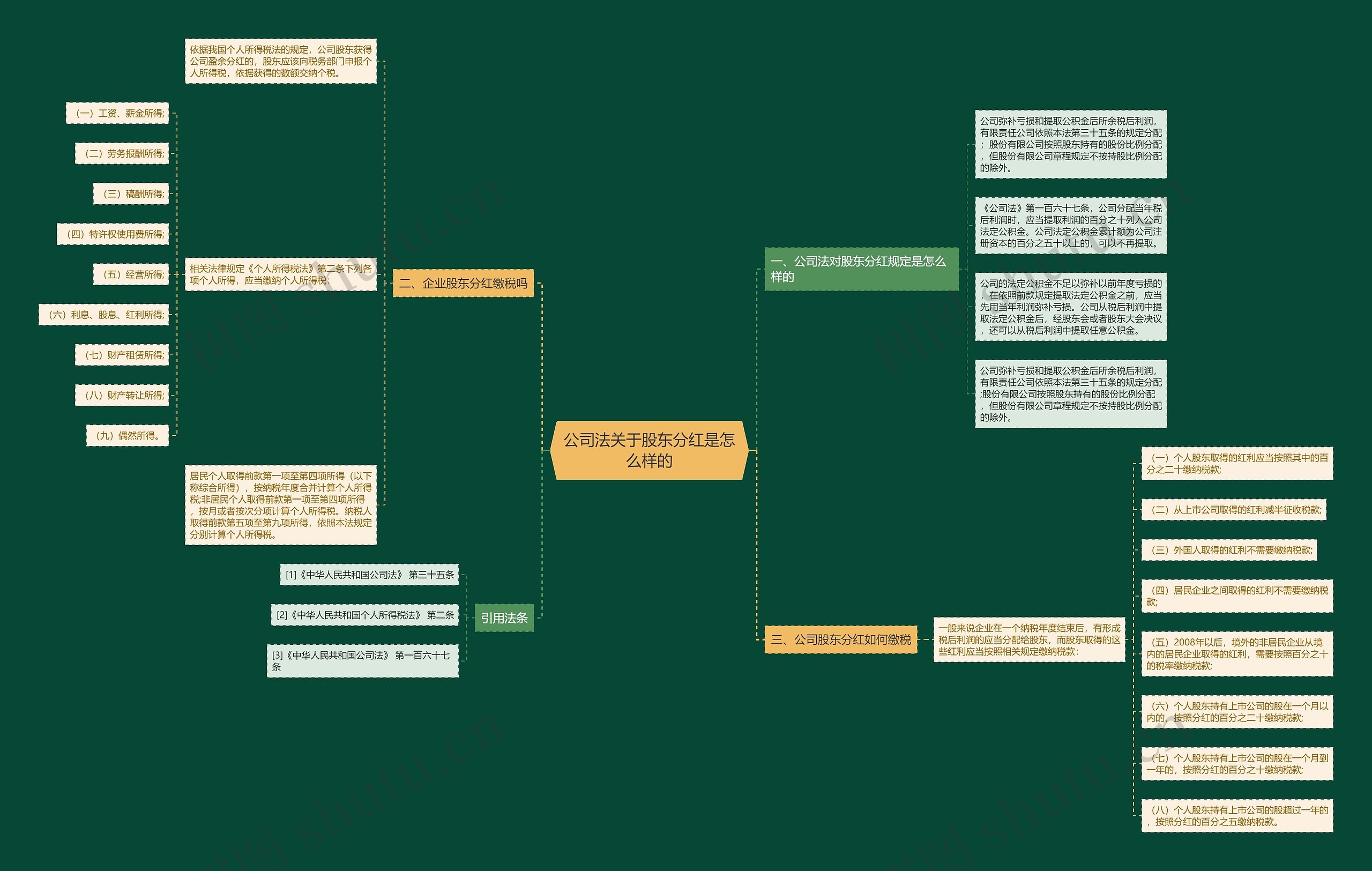 公司法关于股东分红是怎么样的 公司法关于股东分红是怎么样的