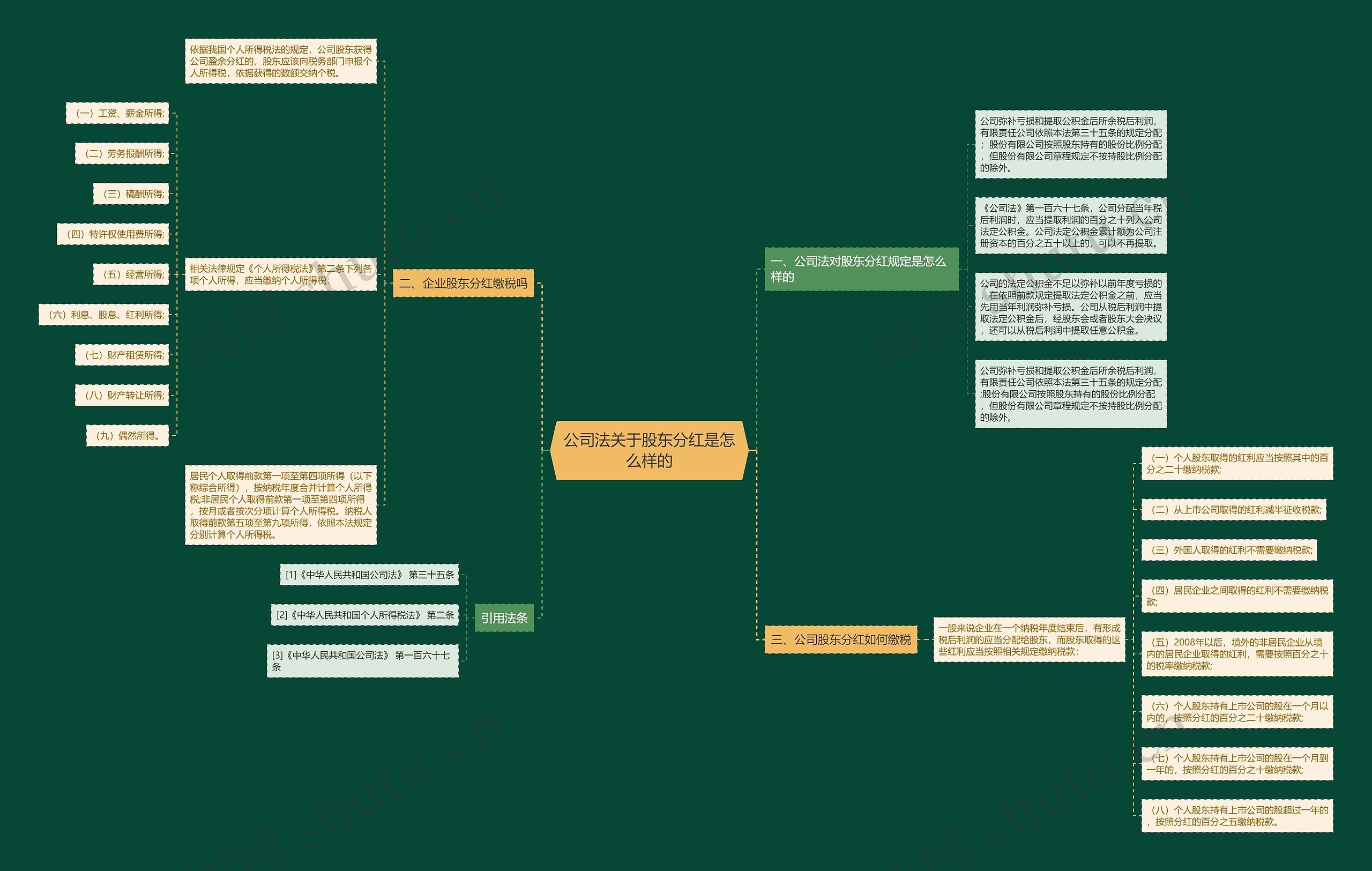 公司法关于股东分红是怎么样的思维导图