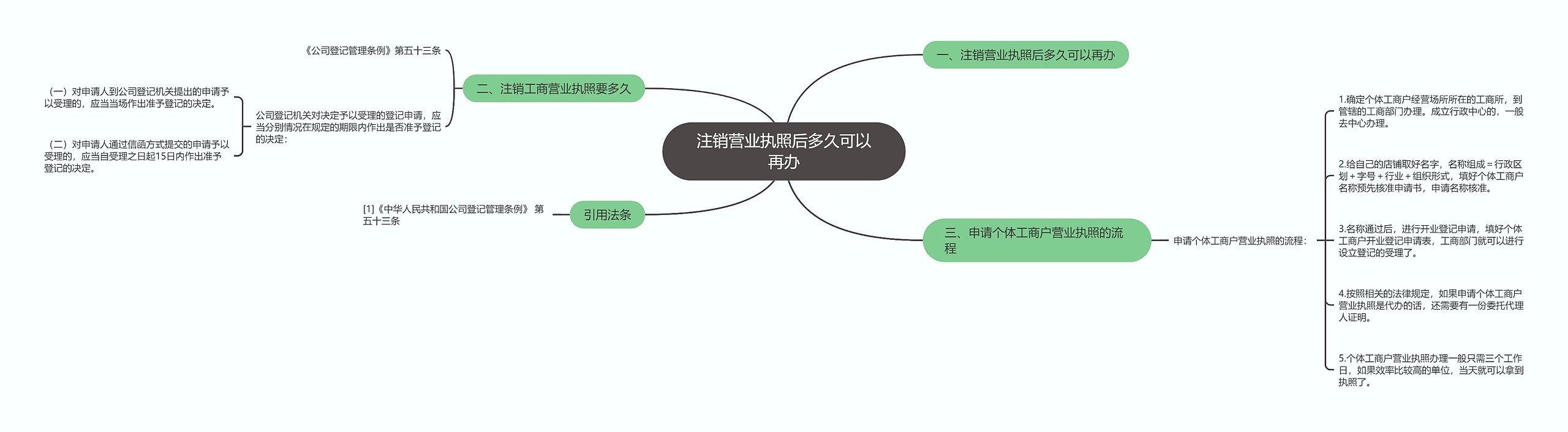 注销营业执照后多久可以再办思维导图