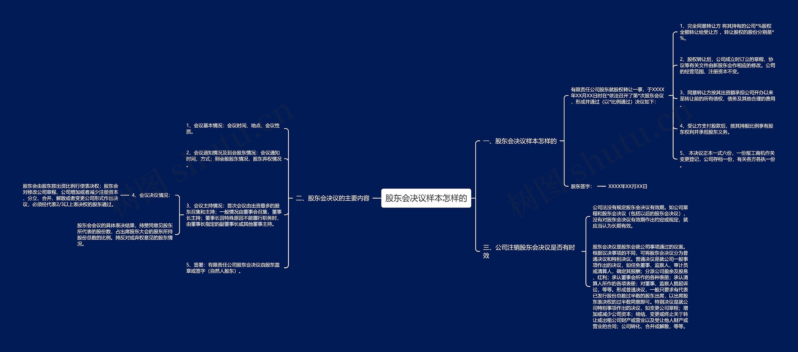 股东会决议样本怎样的思维导图