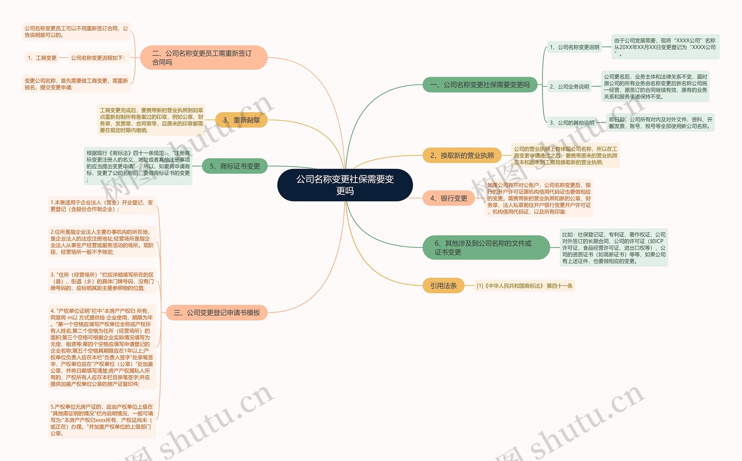 公司名称变更社保需要变更吗思维导图