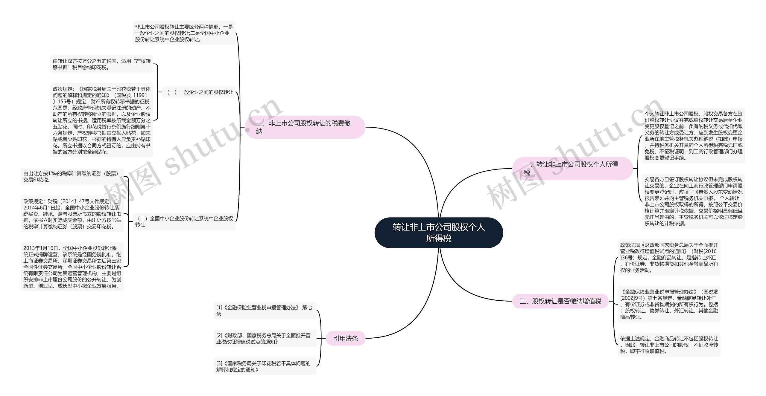 转让非上市公司股权个人所得税思维导图