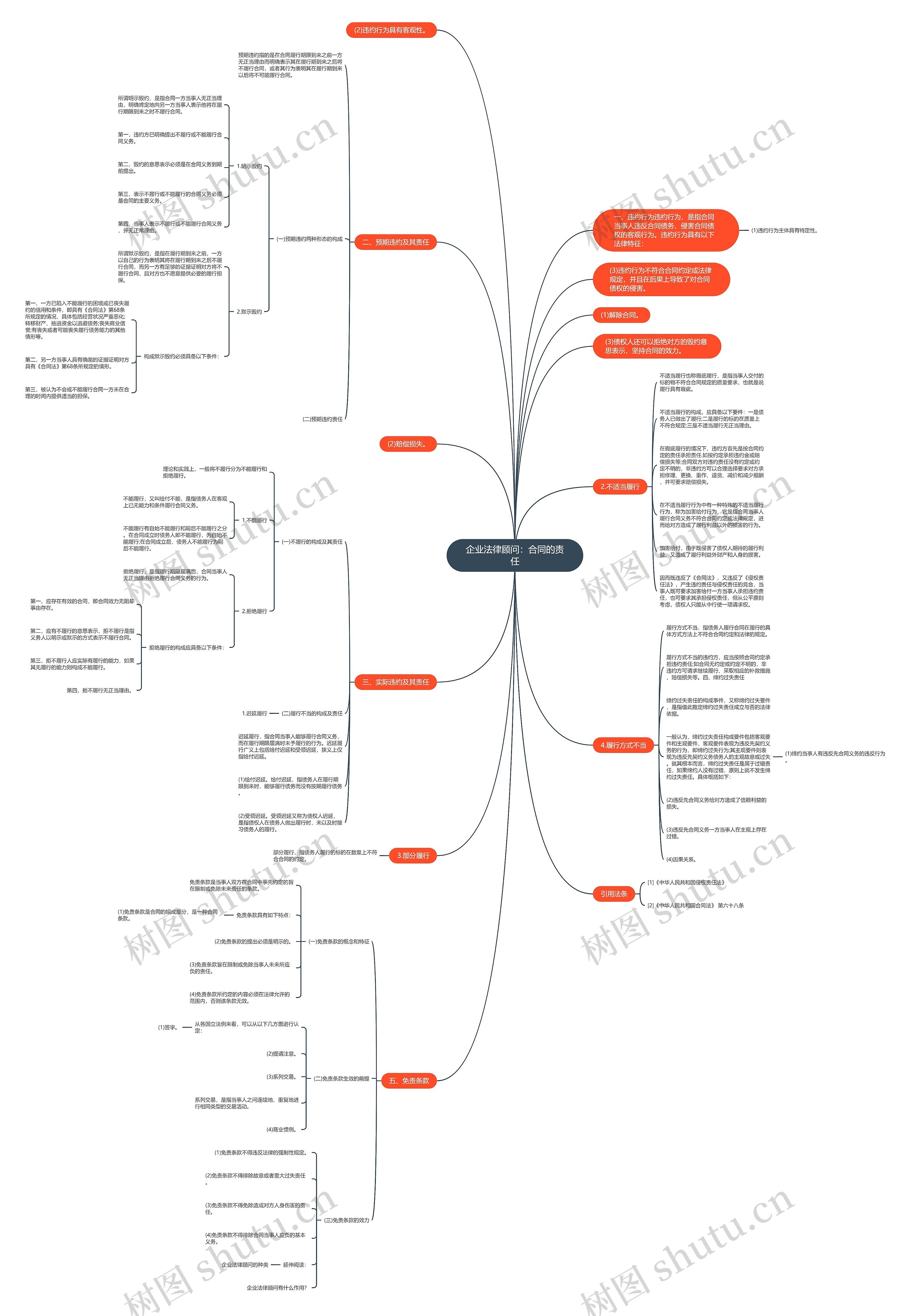 企业法律顾问：合同的责任思维导图