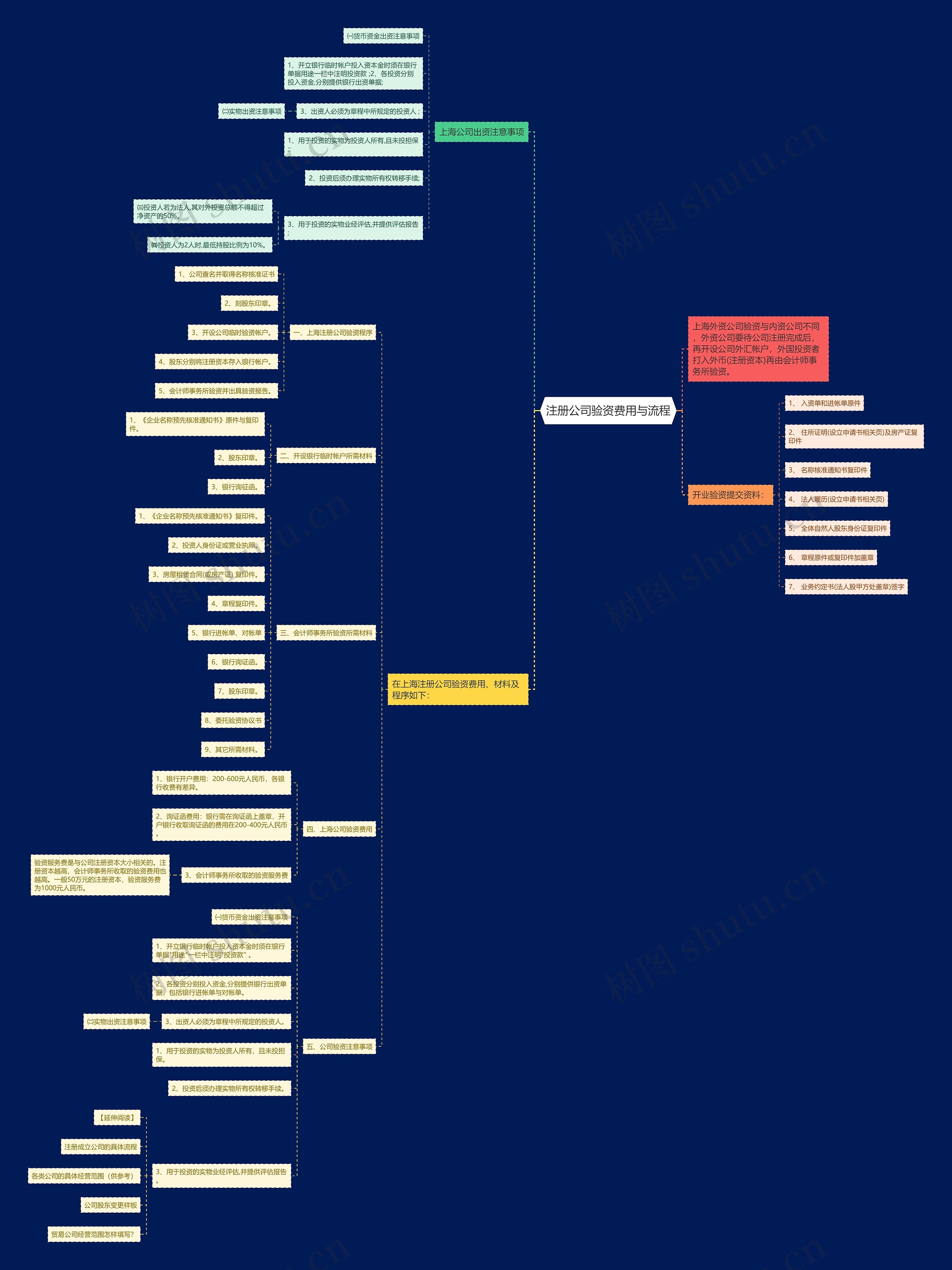 注册公司验资费用与流程