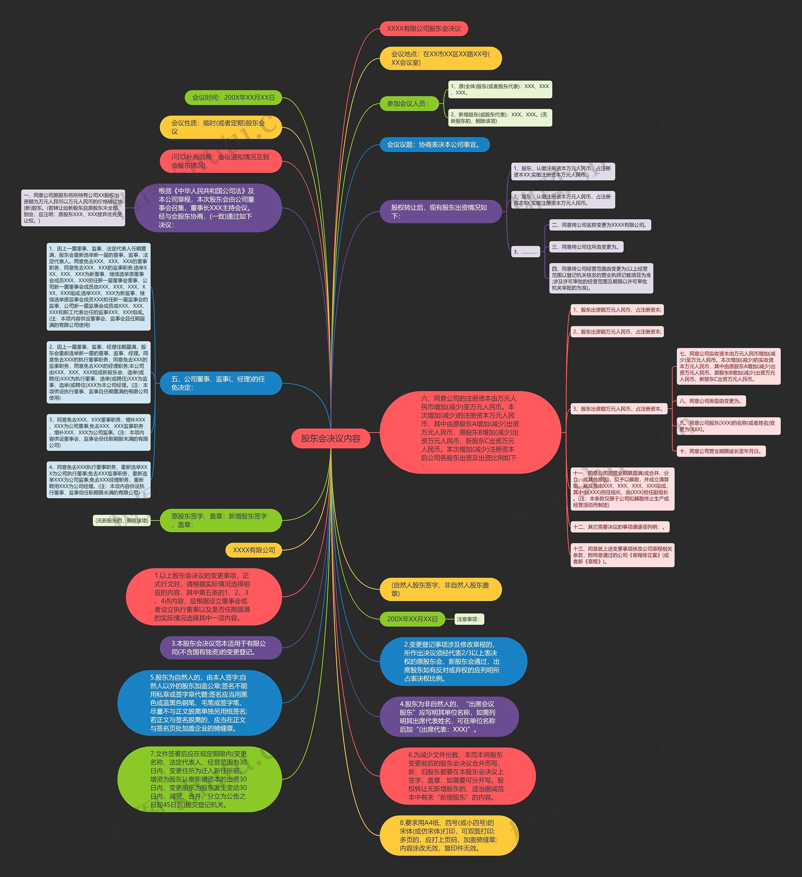股东会决议内容思维导图
