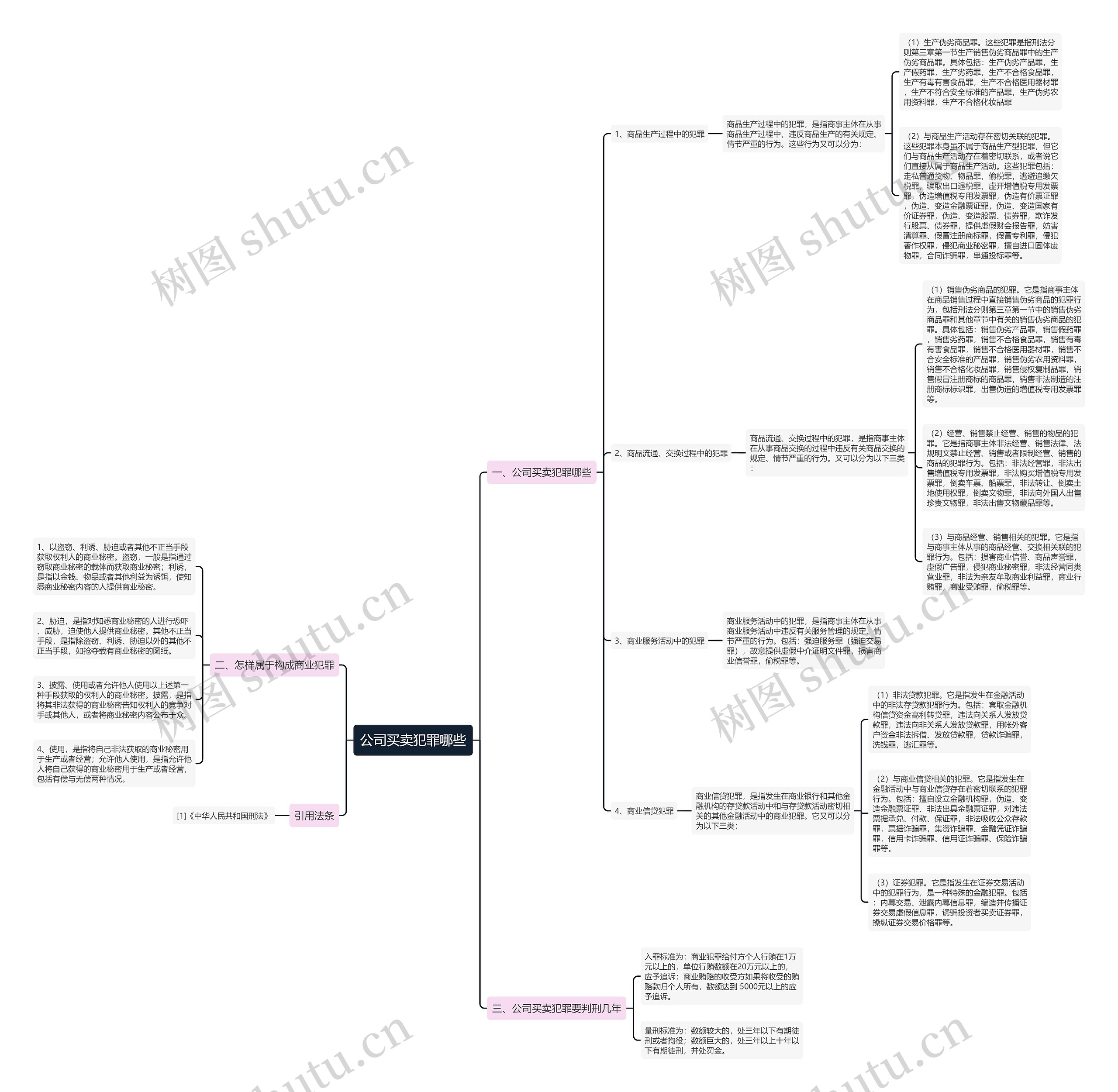 公司买卖犯罪哪些思维导图