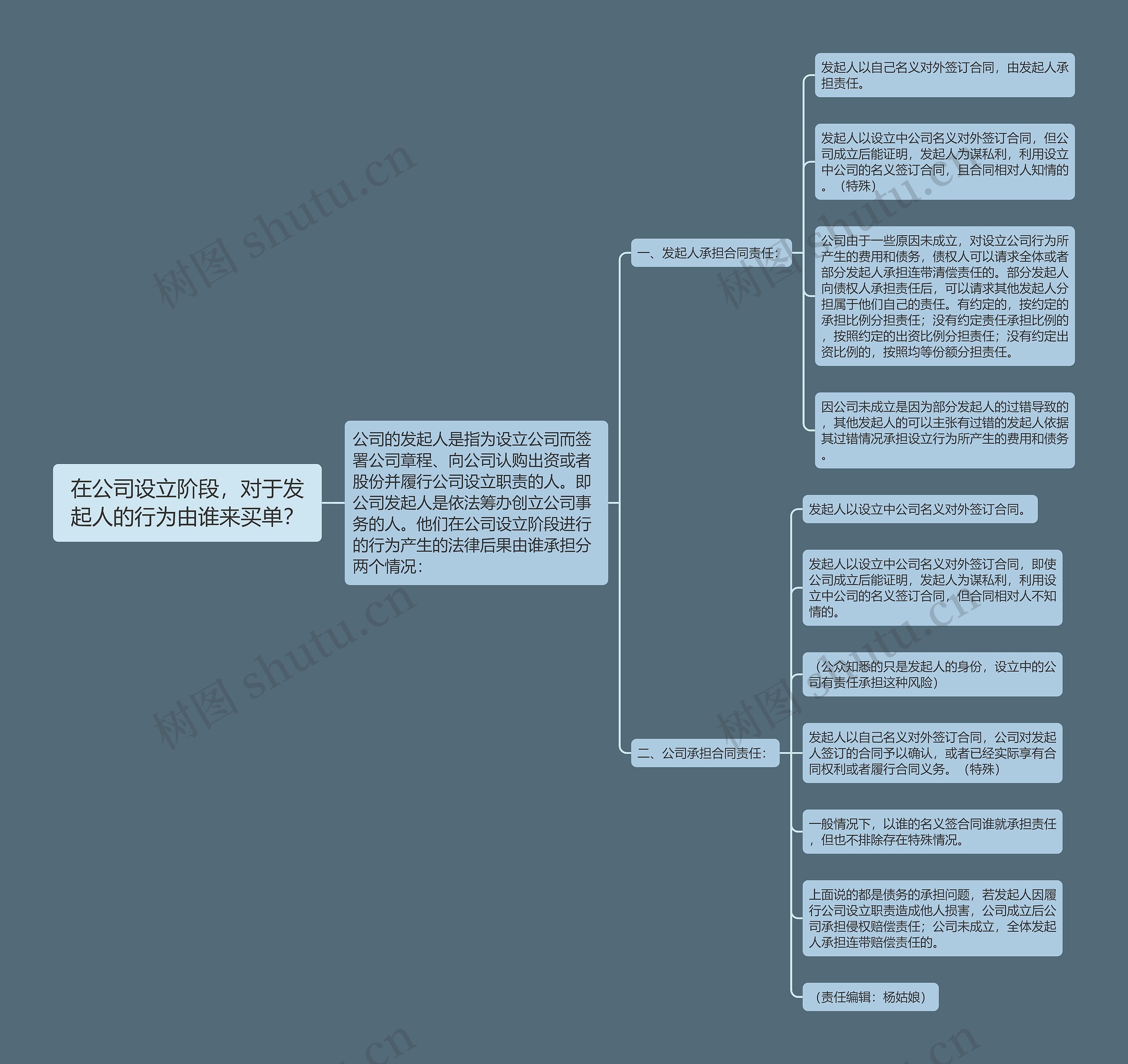 在公司设立阶段，对于发起人的行为由谁来买单？思维导图