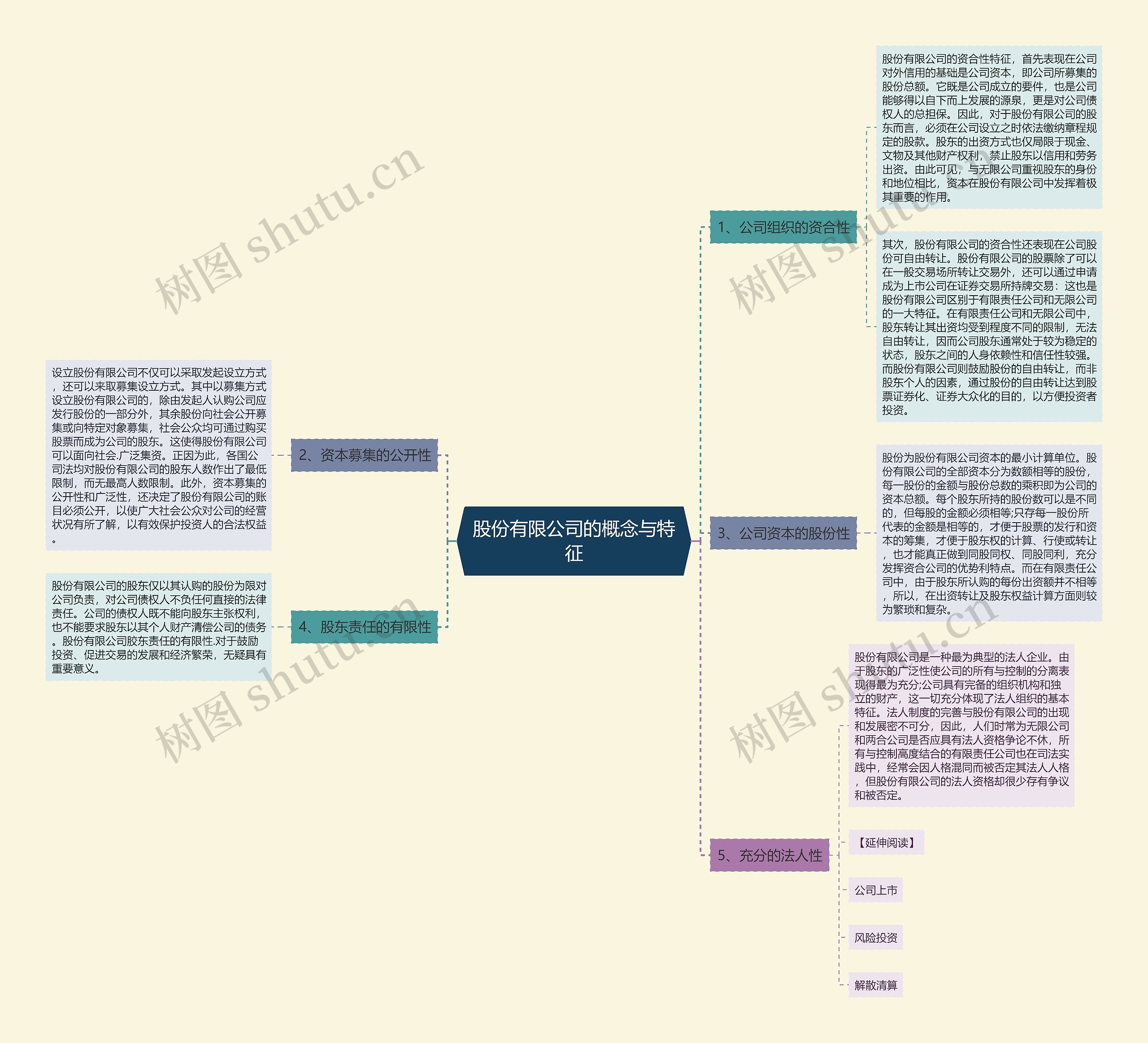 股份有限公司的概念与特征思维导图