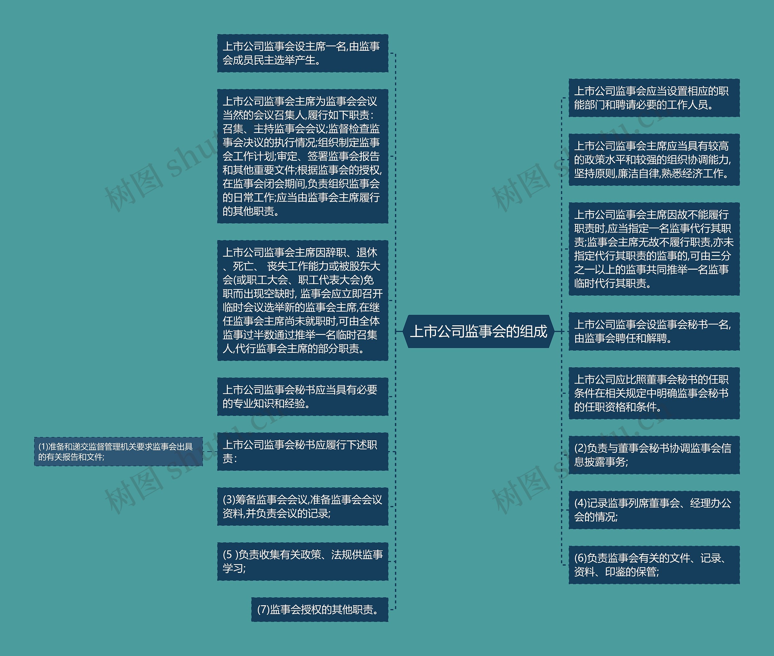 上市公司监事会的组成