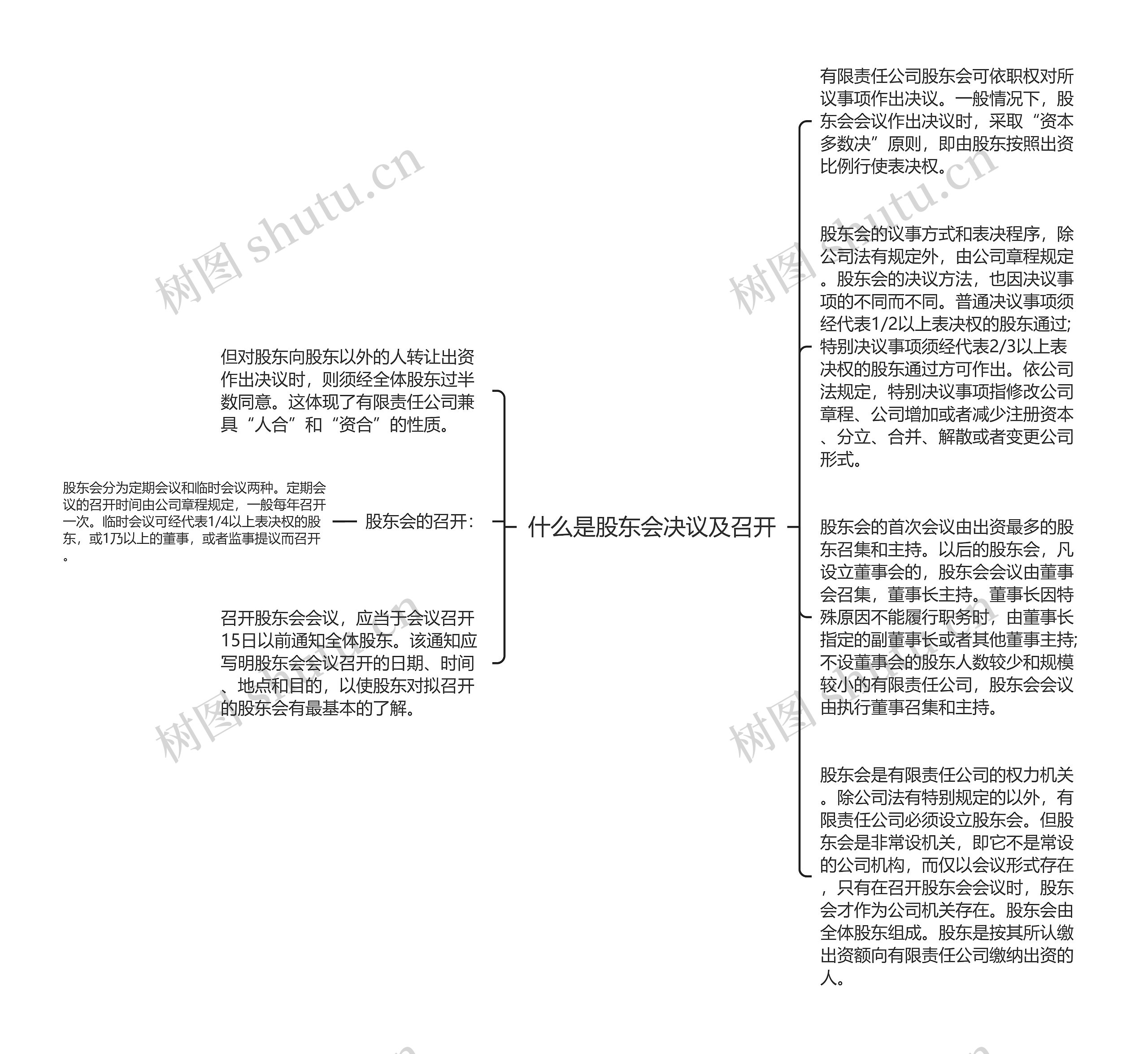 什么是股东会决议及召开思维导图