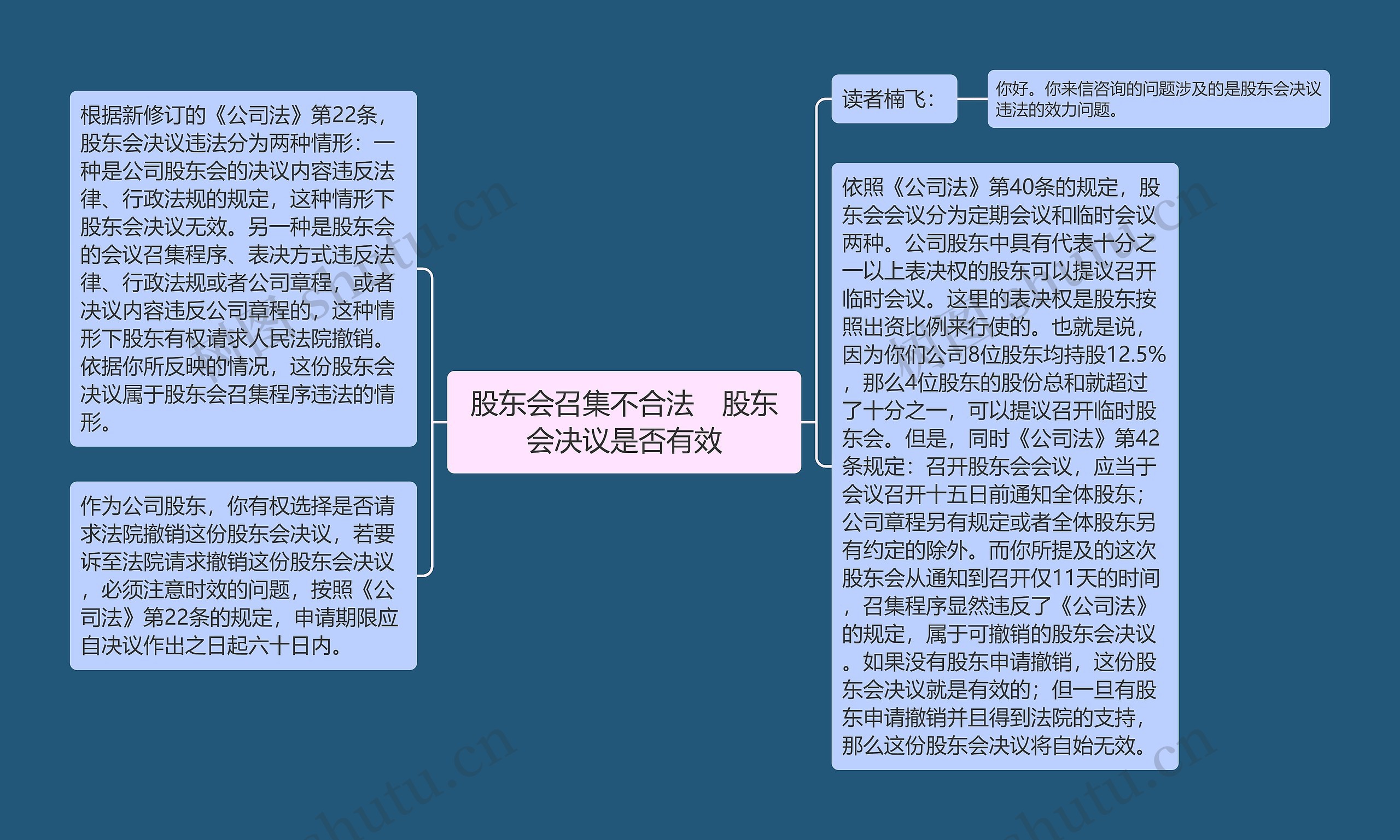 股东会召集不合法　股东会决议是否有效思维导图