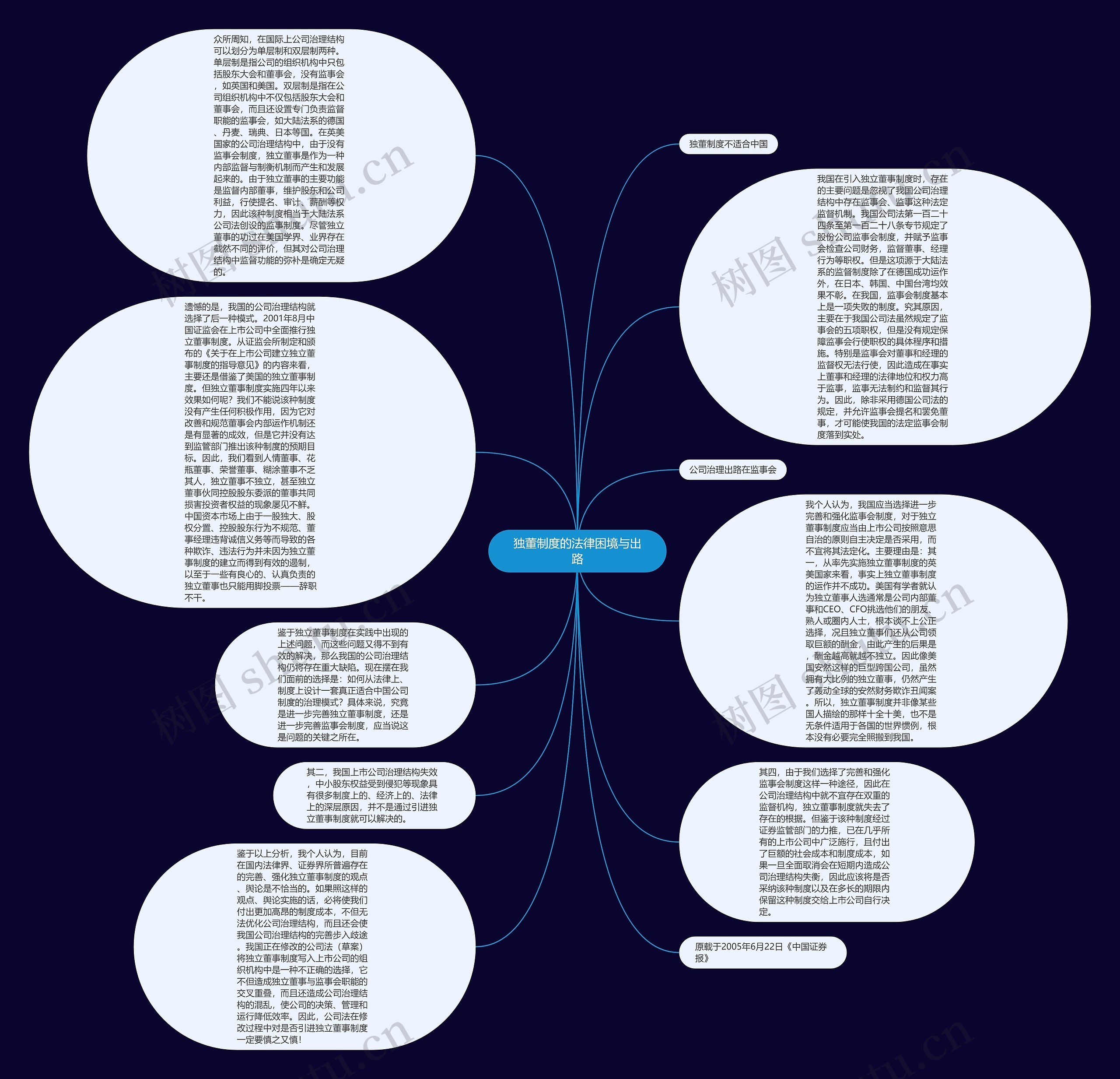 独董制度的法律困境与出路思维导图