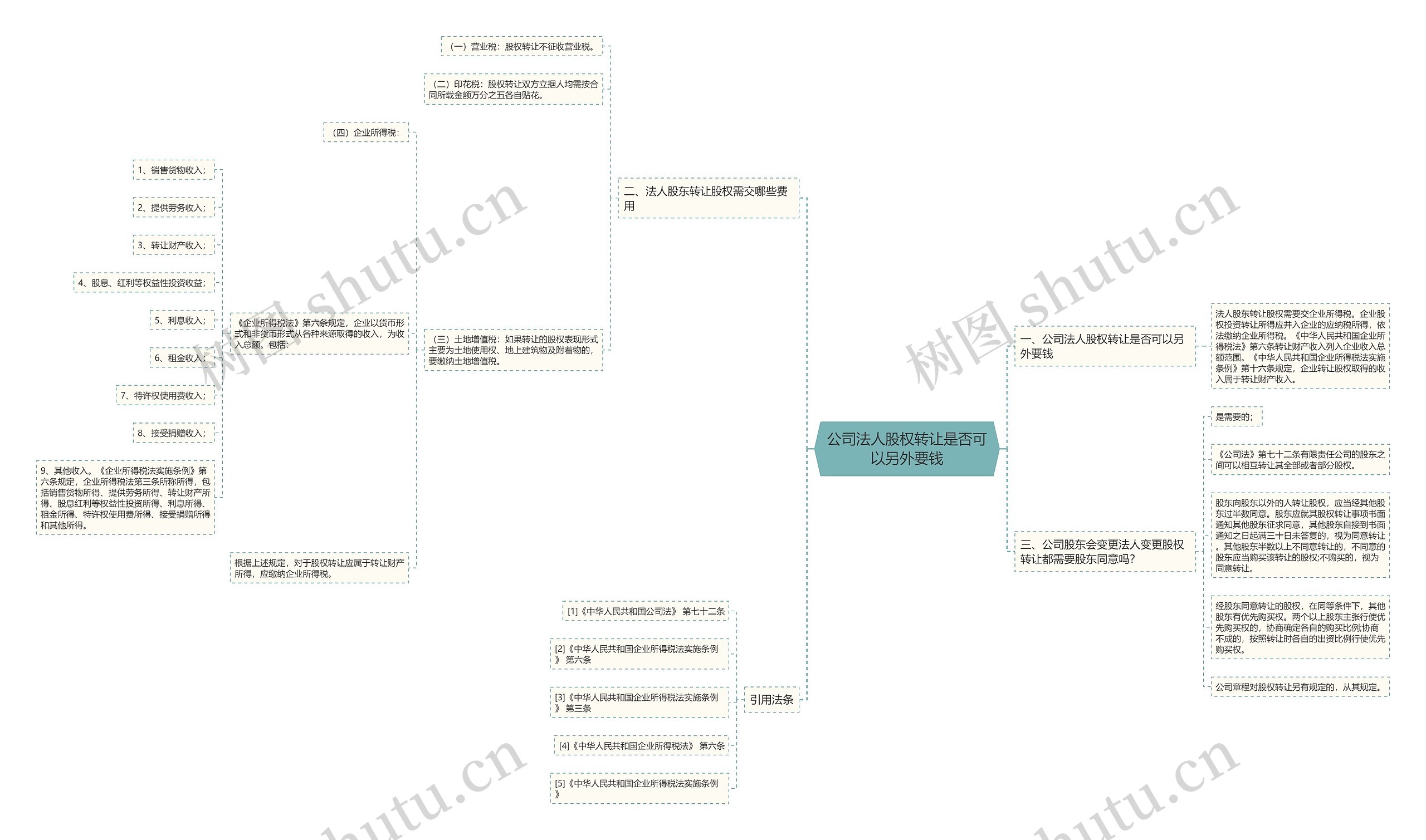 公司法人股权转让是否可以另外要钱思维导图