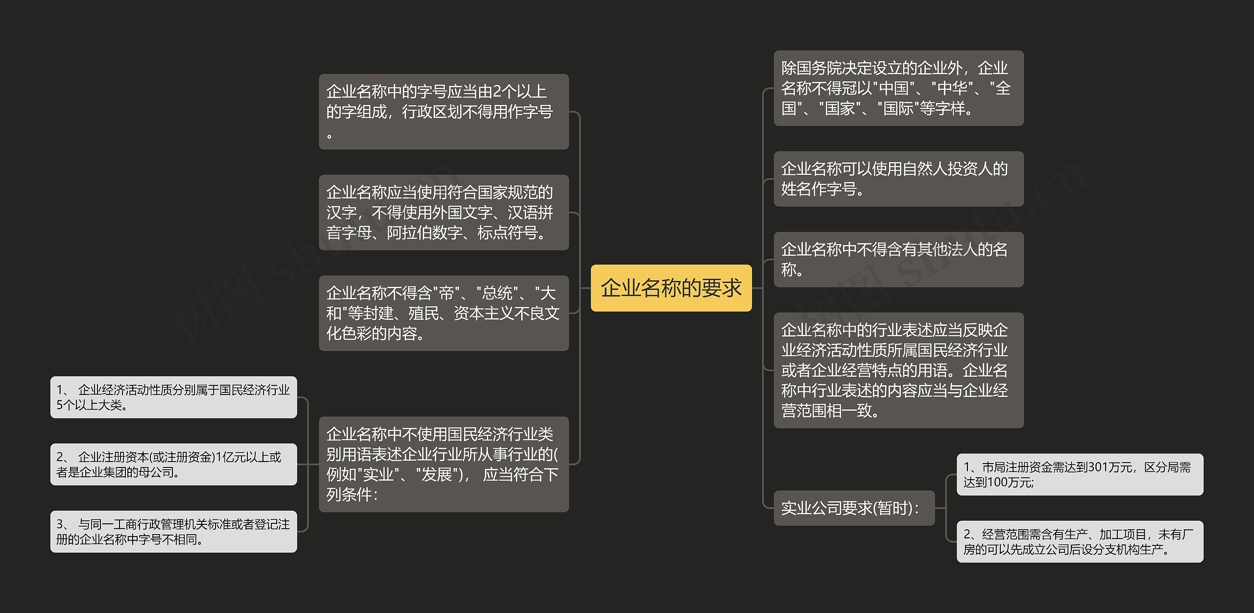 企业名称的要求思维导图