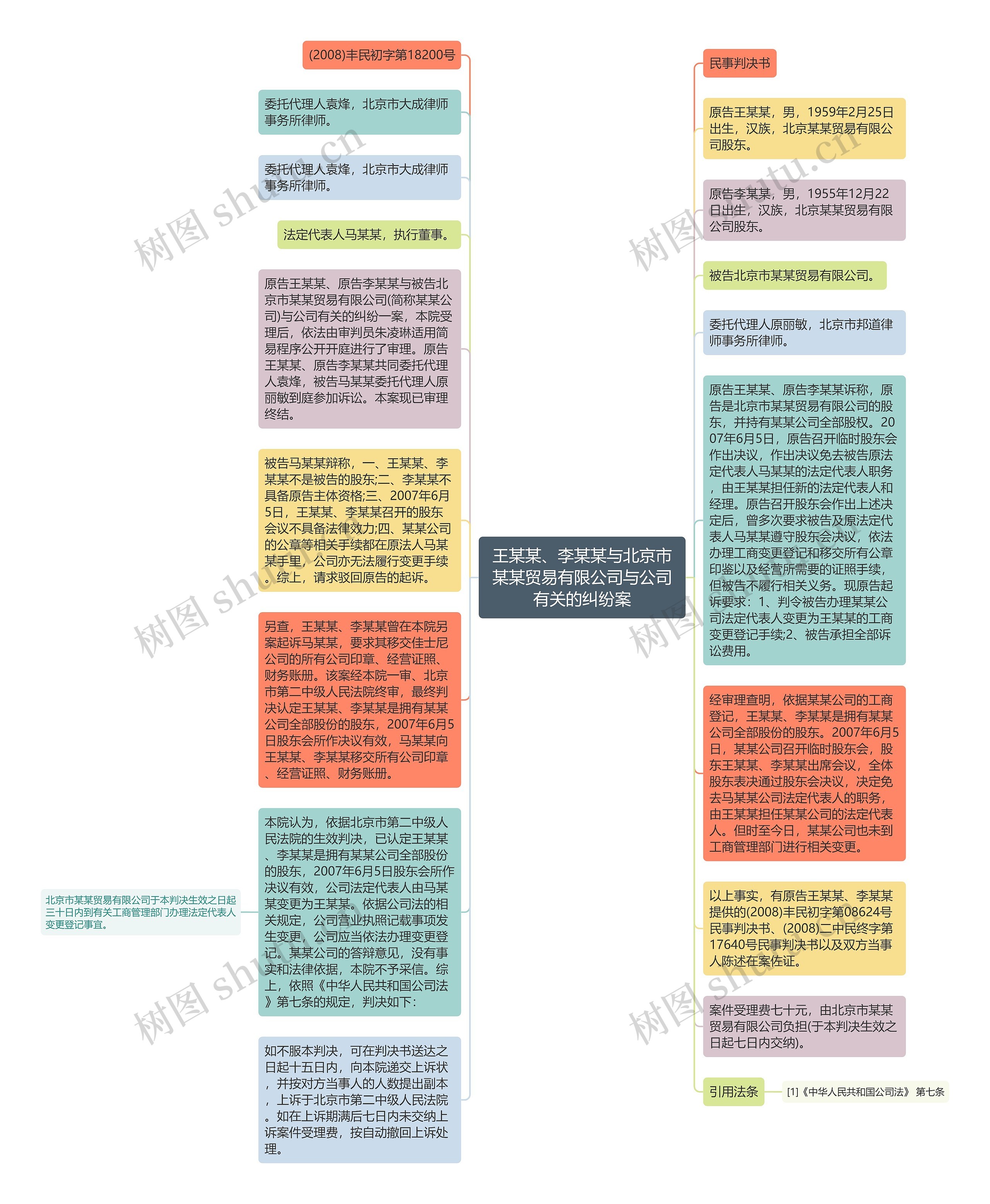 王某某、李某某与北京市某某贸易有限公司与公司有关的纠纷案思维导图