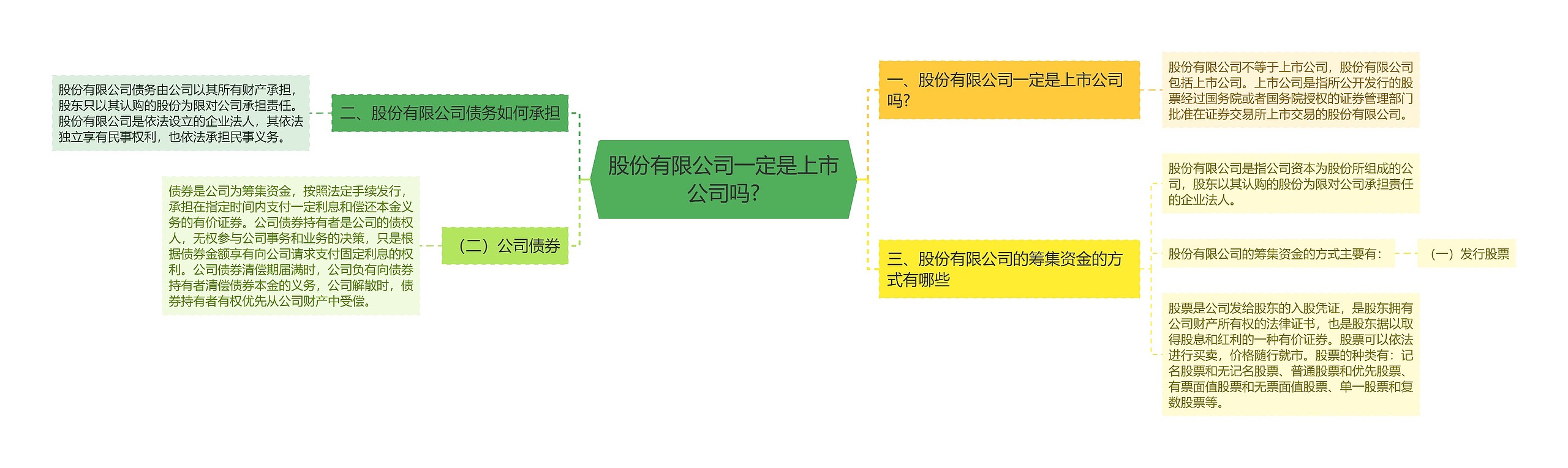 股份有限公司一定是上市公司吗?思维导图