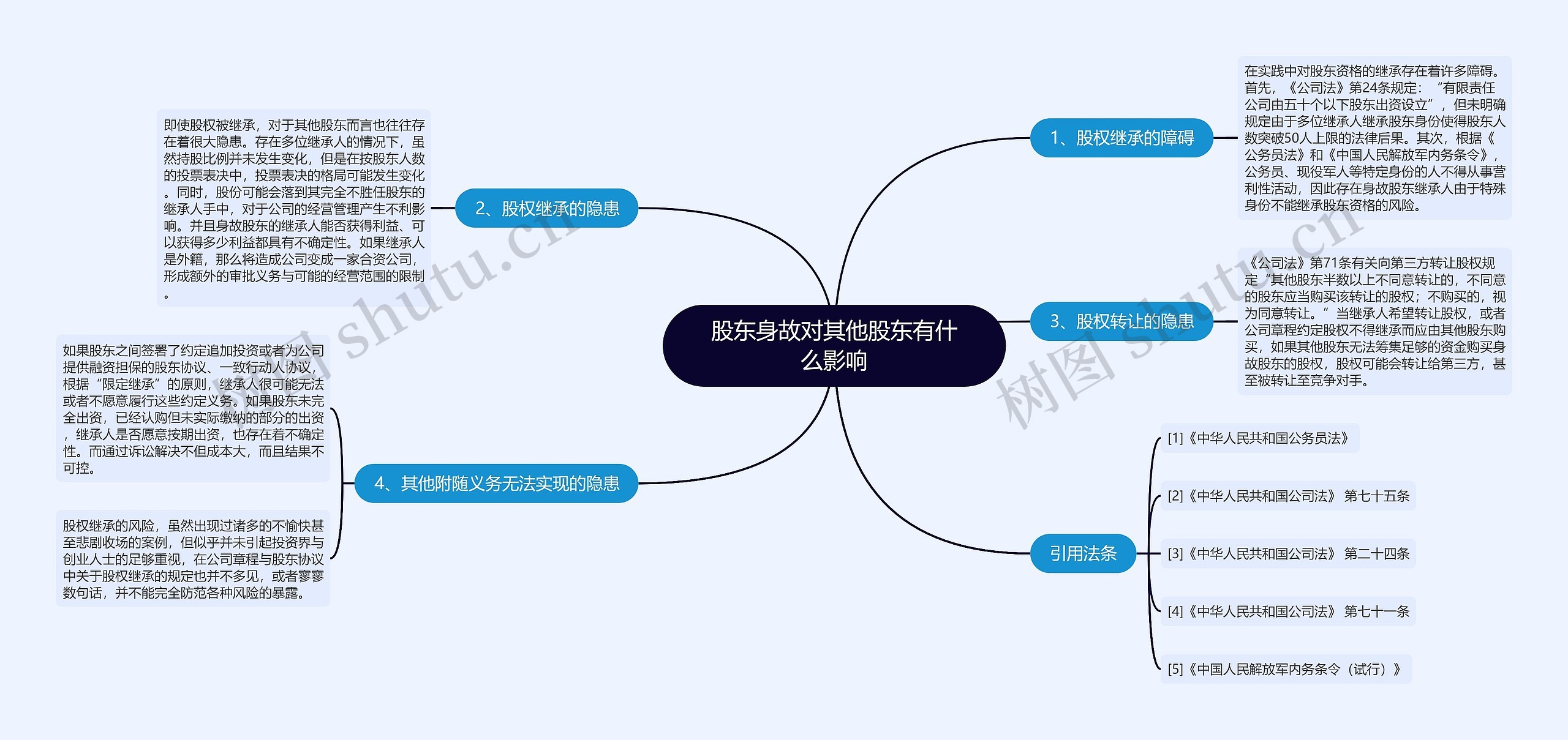 股东身故对其他股东有什么影响思维导图