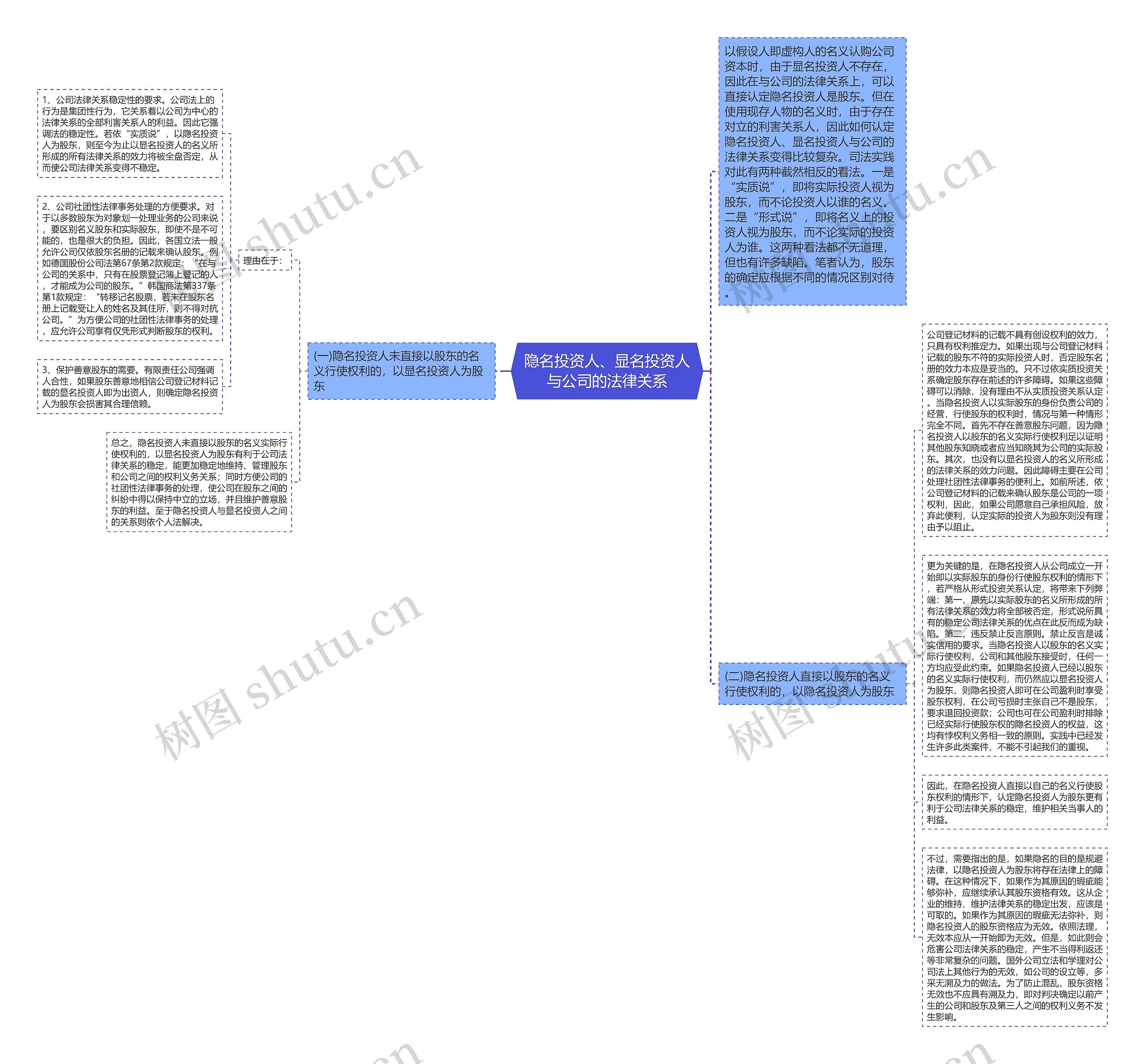 隐名投资人、显名投资人与公司的法律关系思维导图