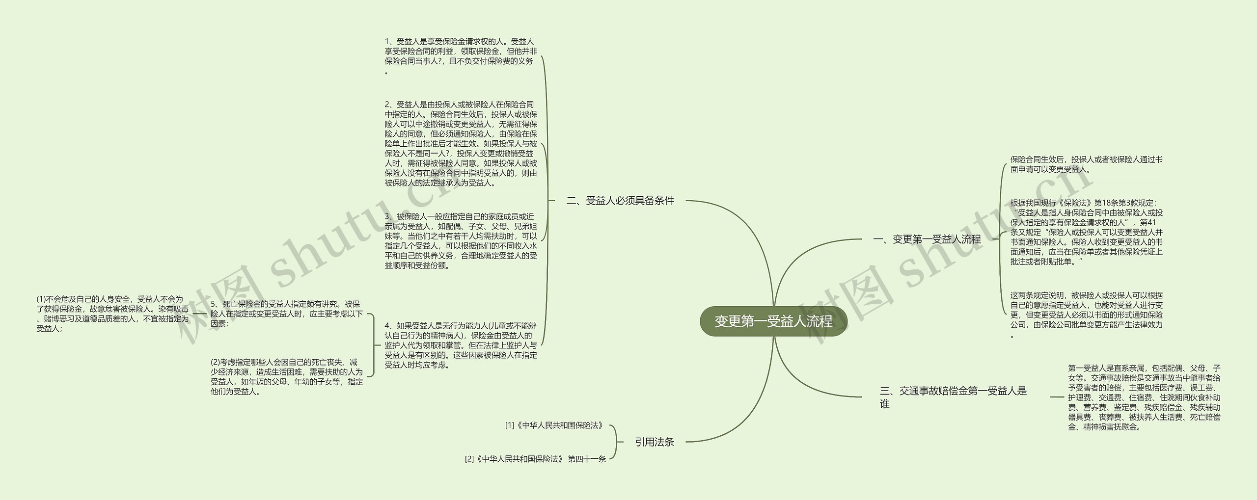 变更第一受益人流程思维导图