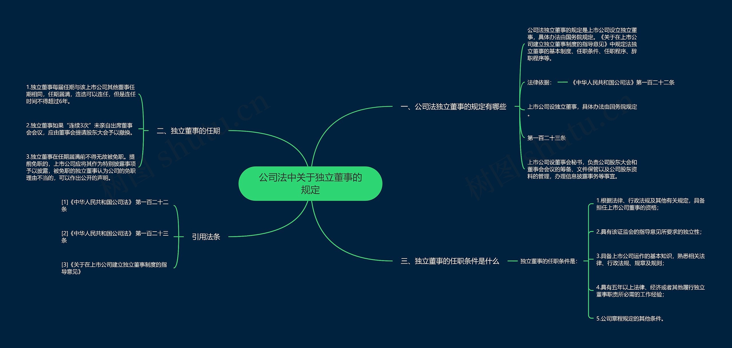 公司法中关于独立董事的规定思维导图